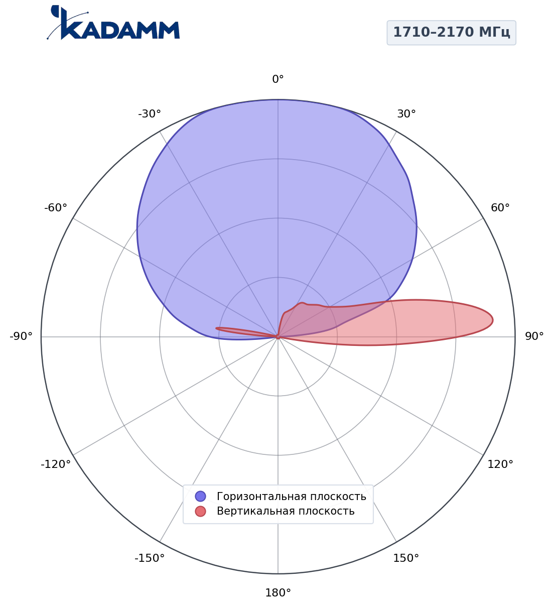 Диаграмма направленности KADAMM K802182018, 1710–2170 МГц