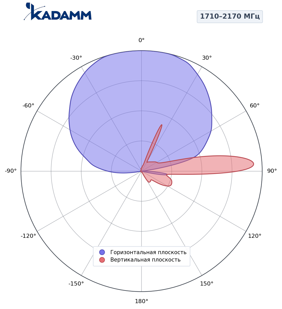 Диаграмма направленности KADAMM K802182020, 1710–2170 МГц