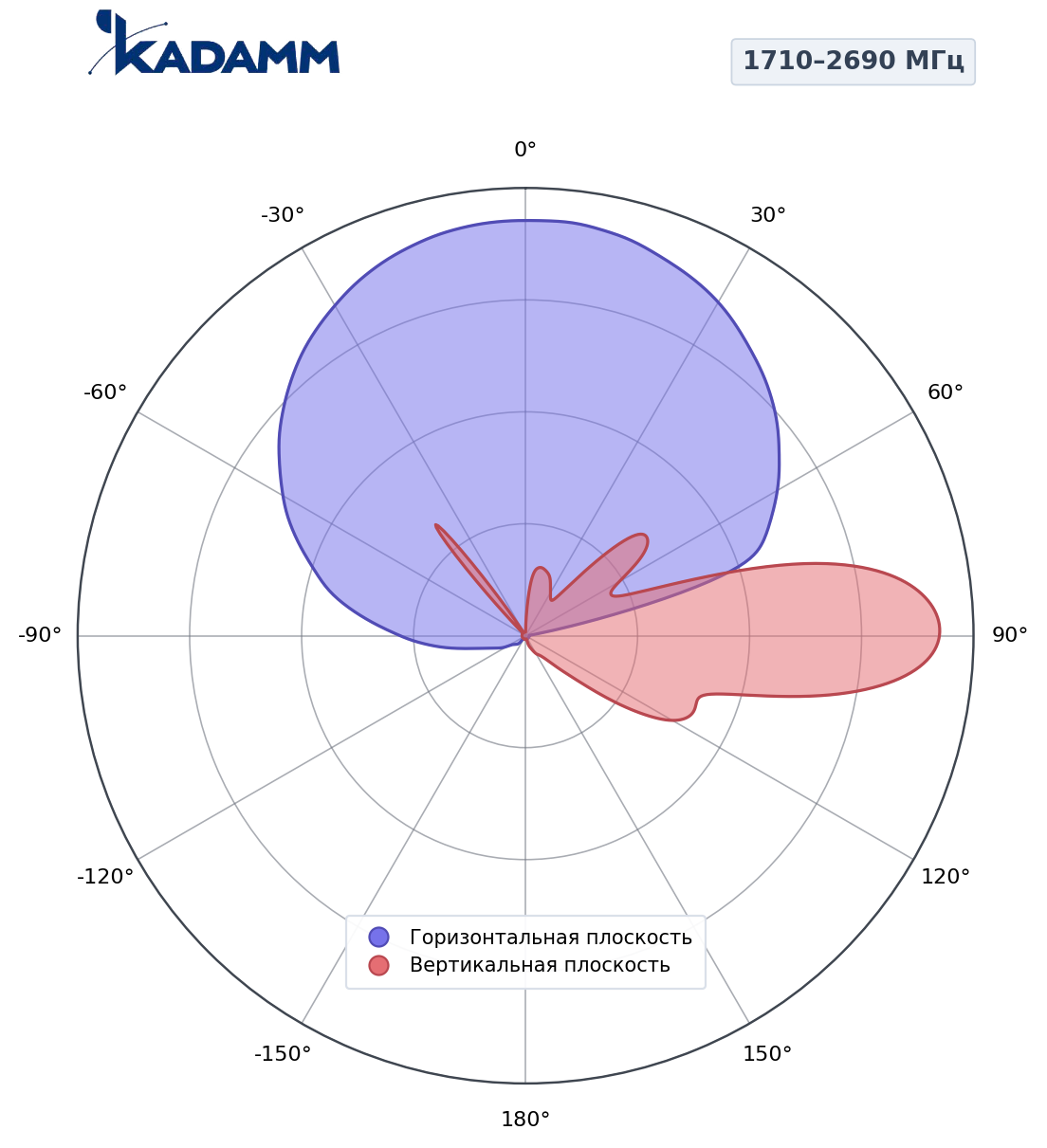 Диаграмма направленности KADAMM K802172715, 1710–2690 МГц
