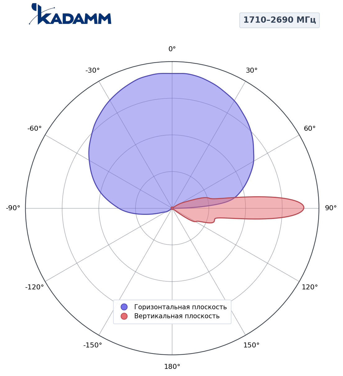 Диаграмма направленности KADAMM K802172718, 1710–2690 МГц