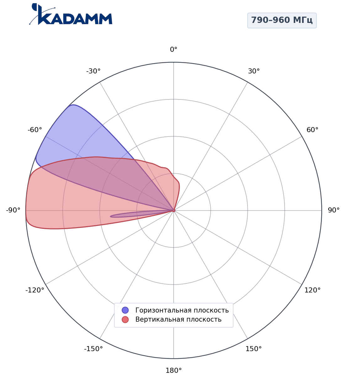 Диаграмма направленности KADAMM K802902018v01, 790–960 МГц