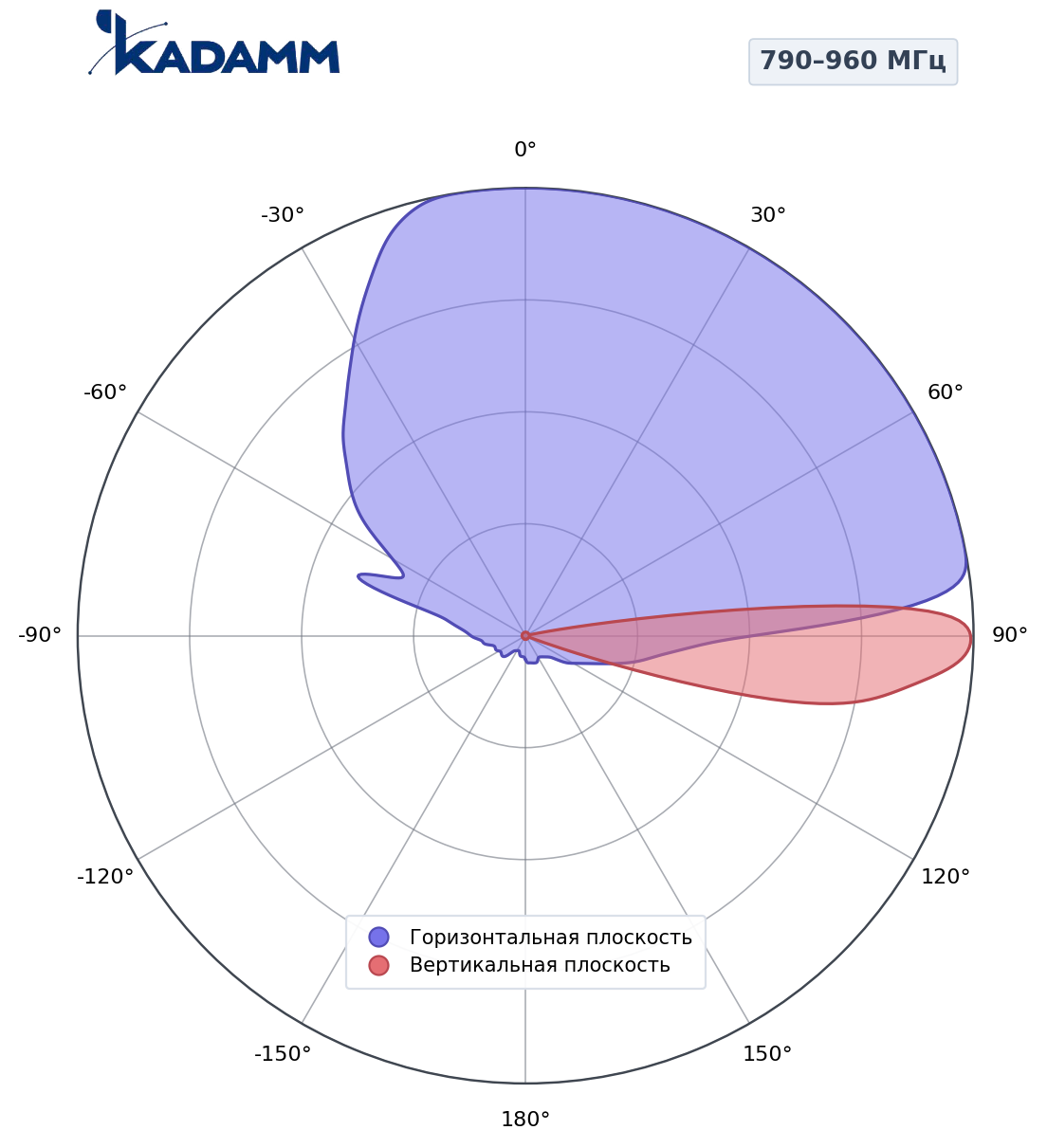 Диаграмма направленности KADAMM K802902018v02, 790–960 МГц