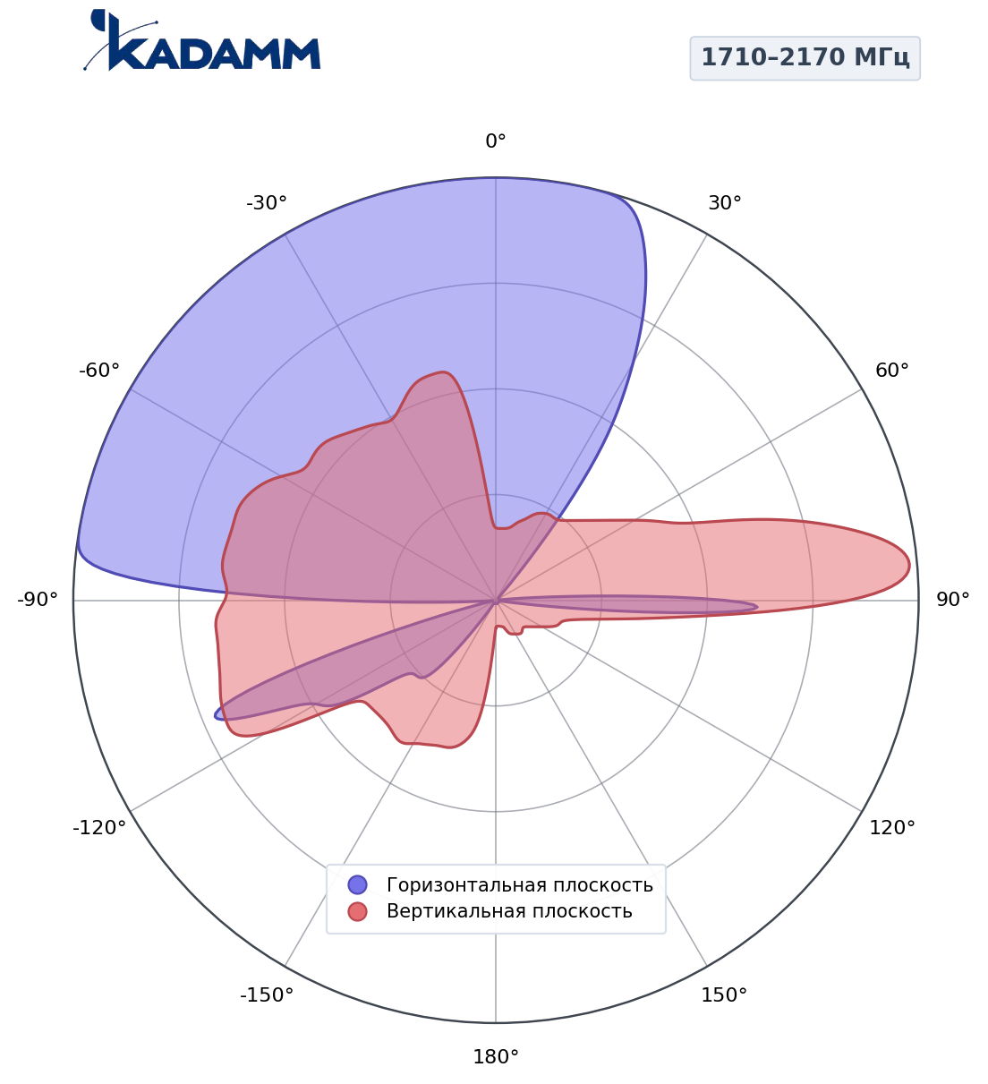 Диаграмма направленности KADAMM K802902018v02, 1710–2170 МГц