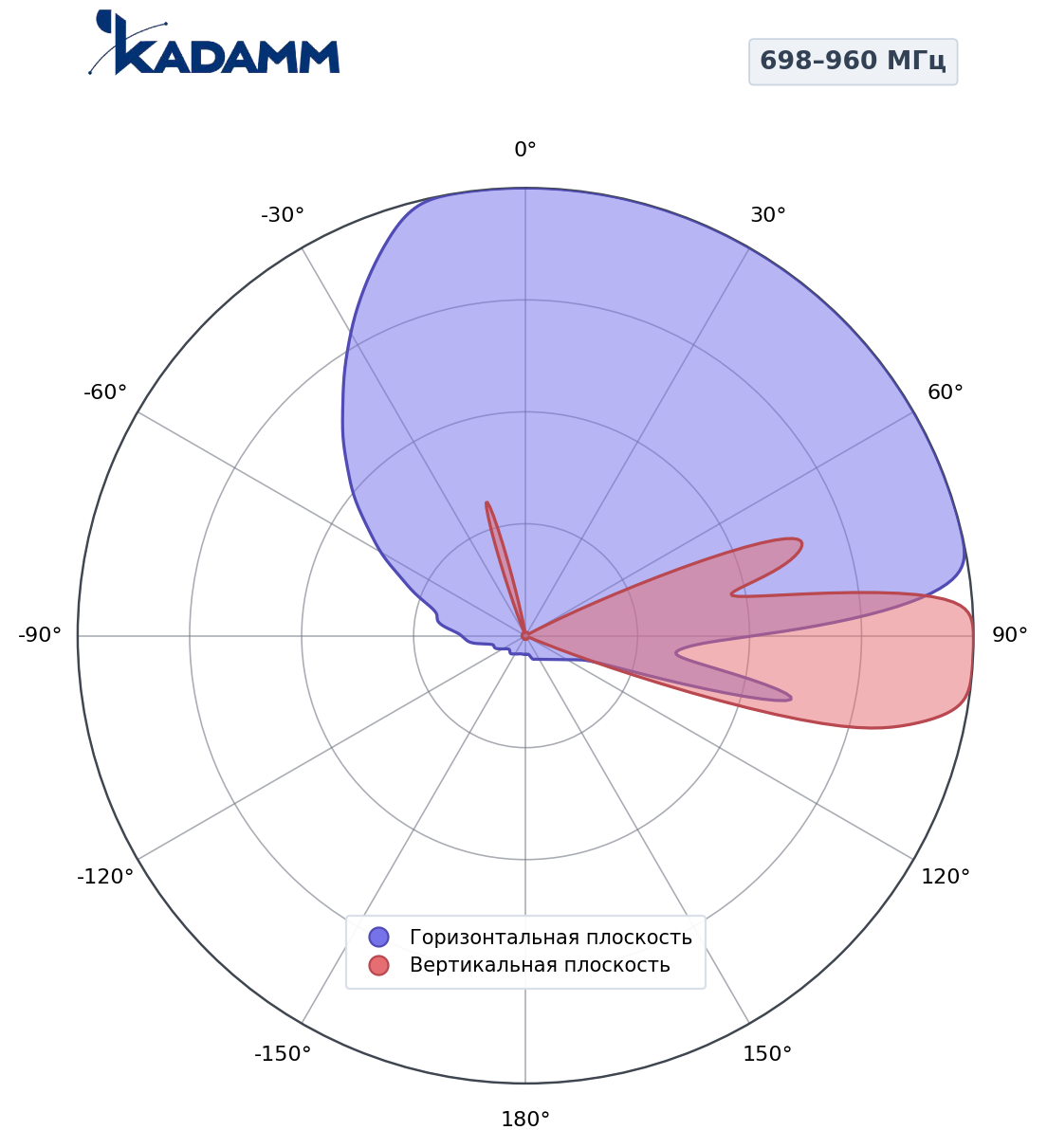 Диаграмма направленности KADAMM K802802617, 698–960 МГц
