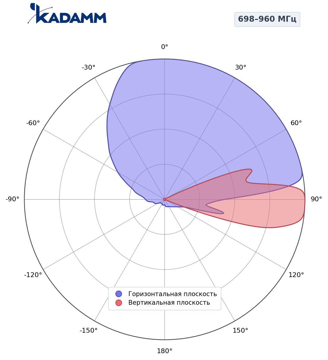 Диаграмма направленности KADAMM K802802618, 698–960 МГц