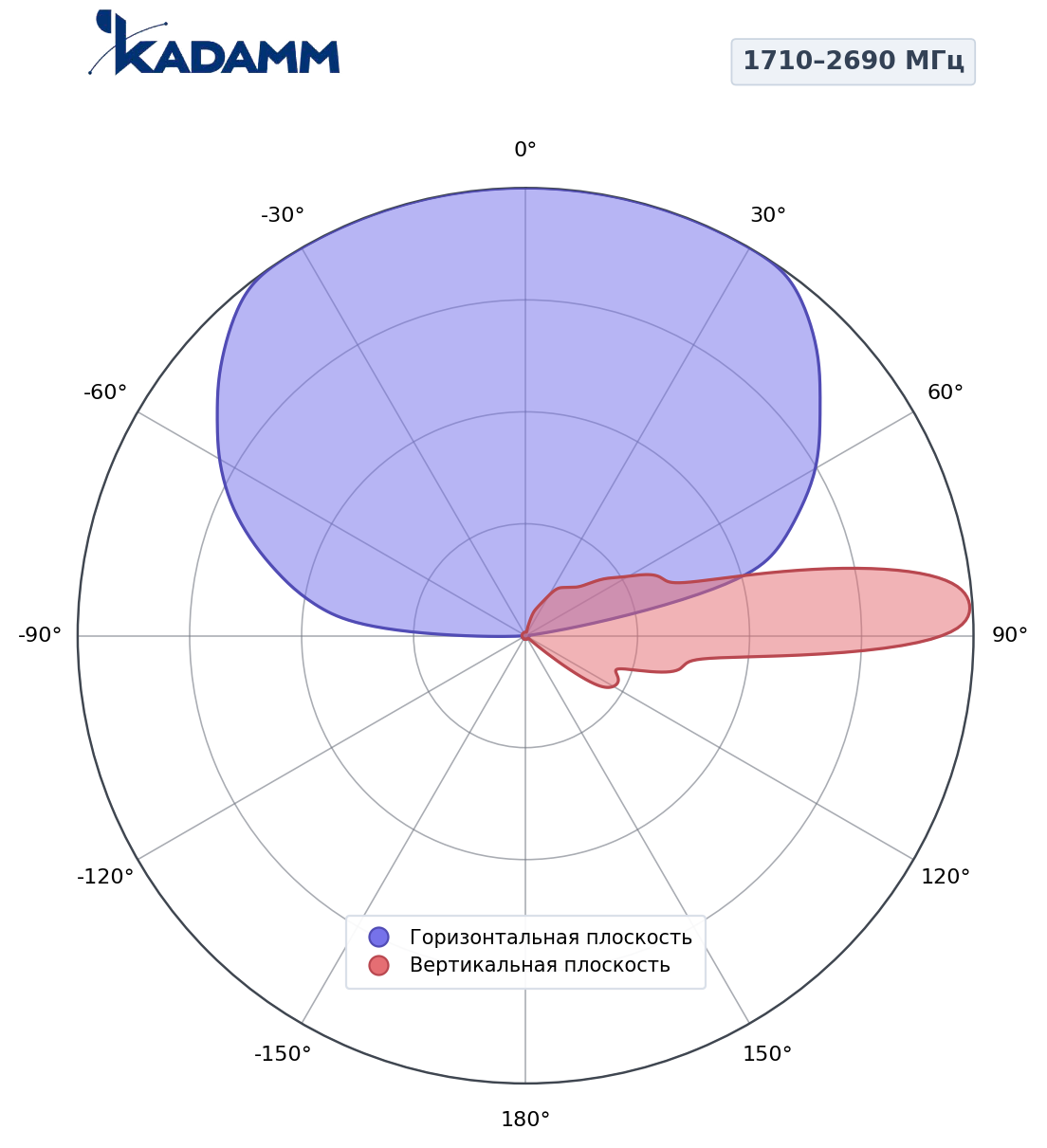 Диаграмма направленности KADAMM K8028026v01, 1710–2690 МГц