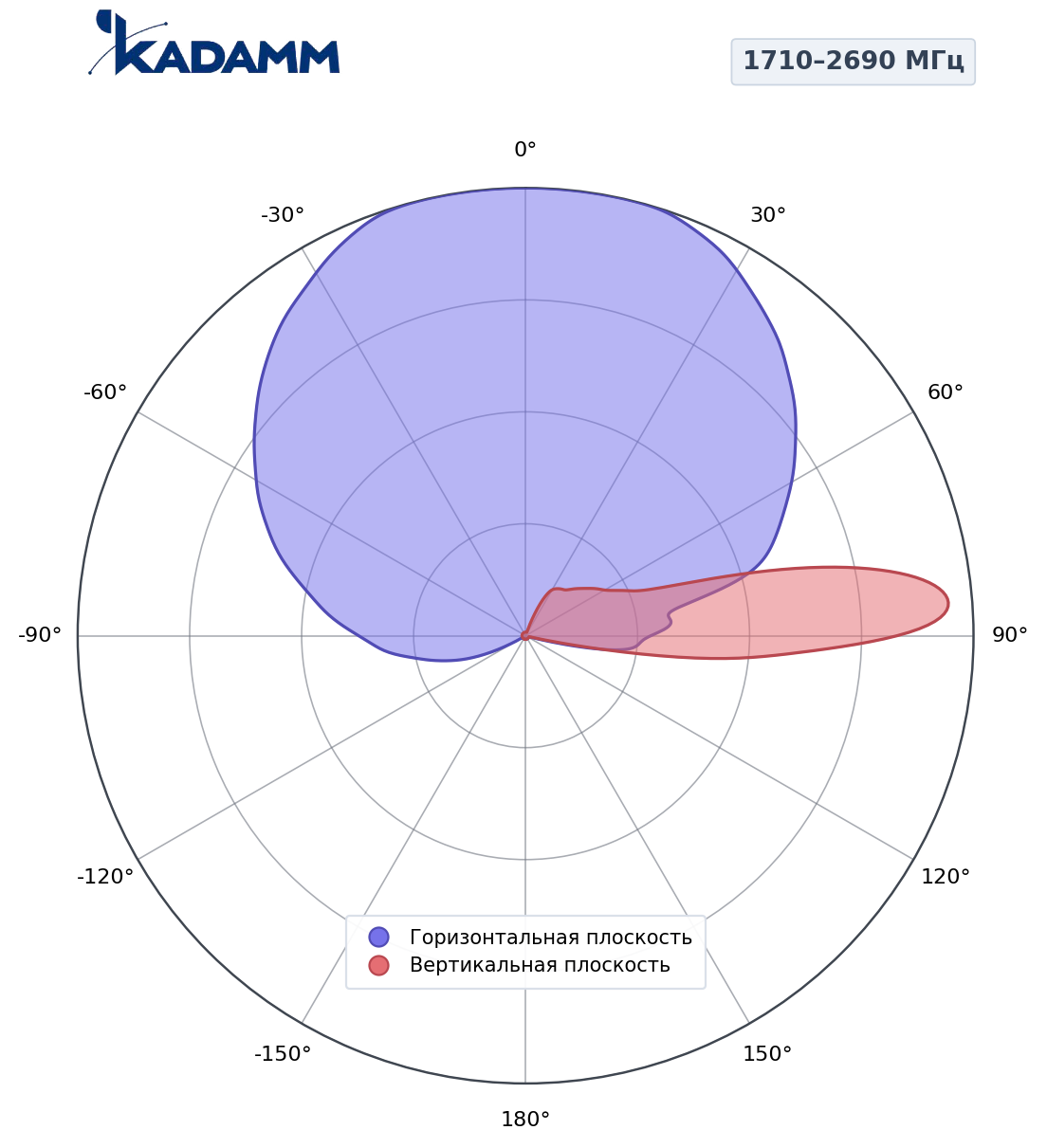 Диаграмма направленности KADAMM K803172719, 2200–2500 МГц