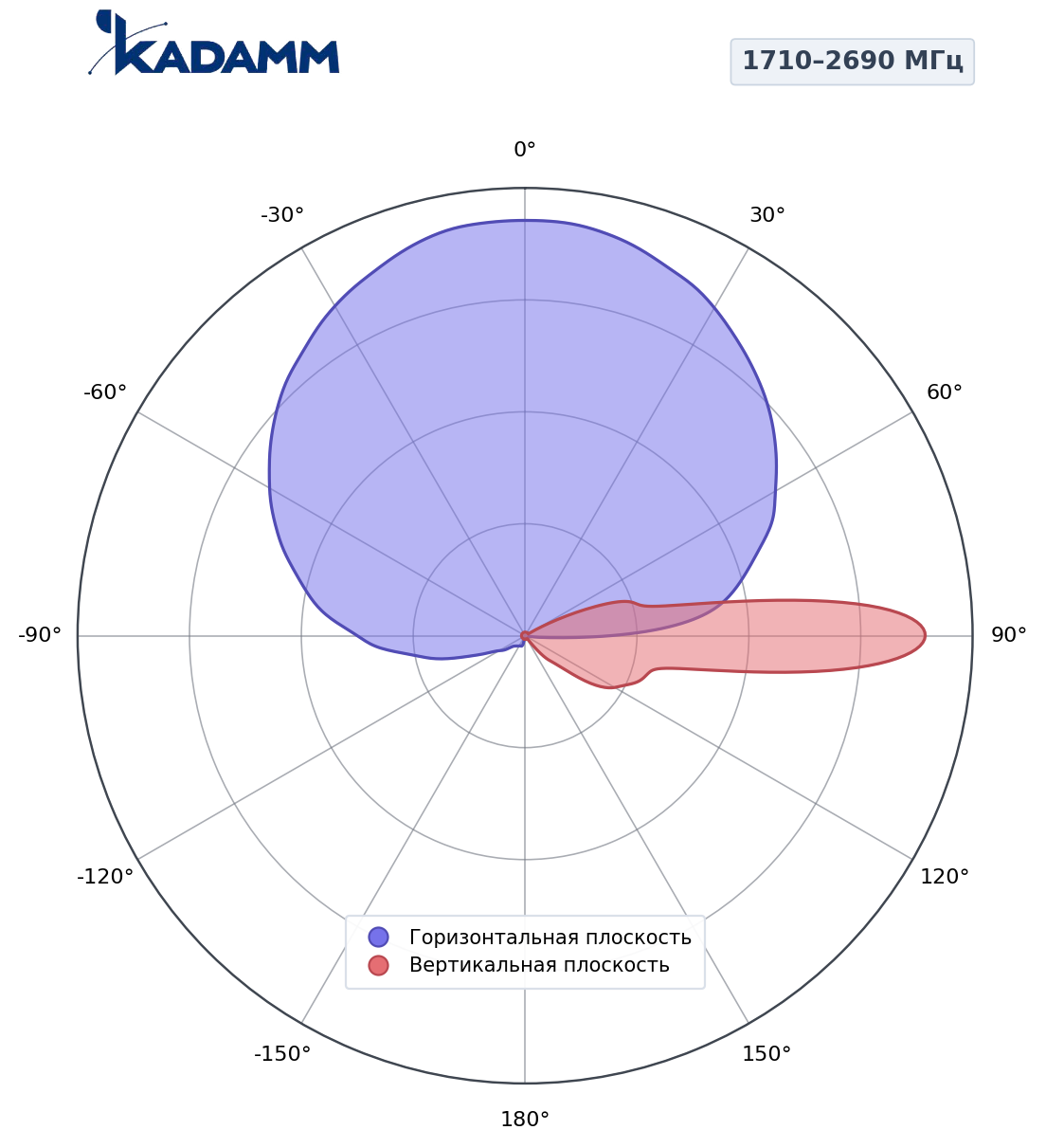 Диаграмма направленности KADAMM K803172719, 2500–2690 МГц