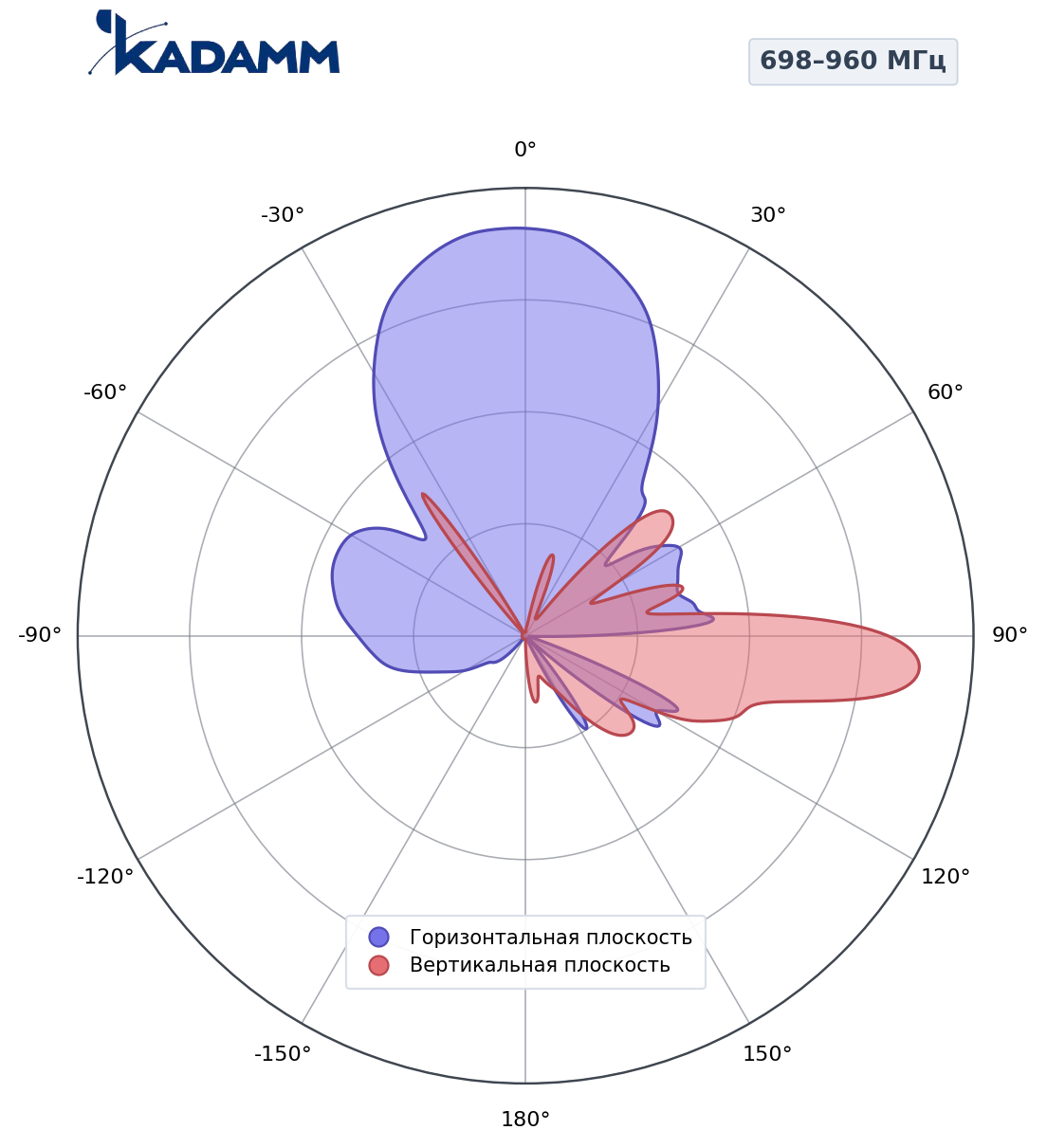 Диаграмма направленности KADAMM K803802720s, 698–960 МГц