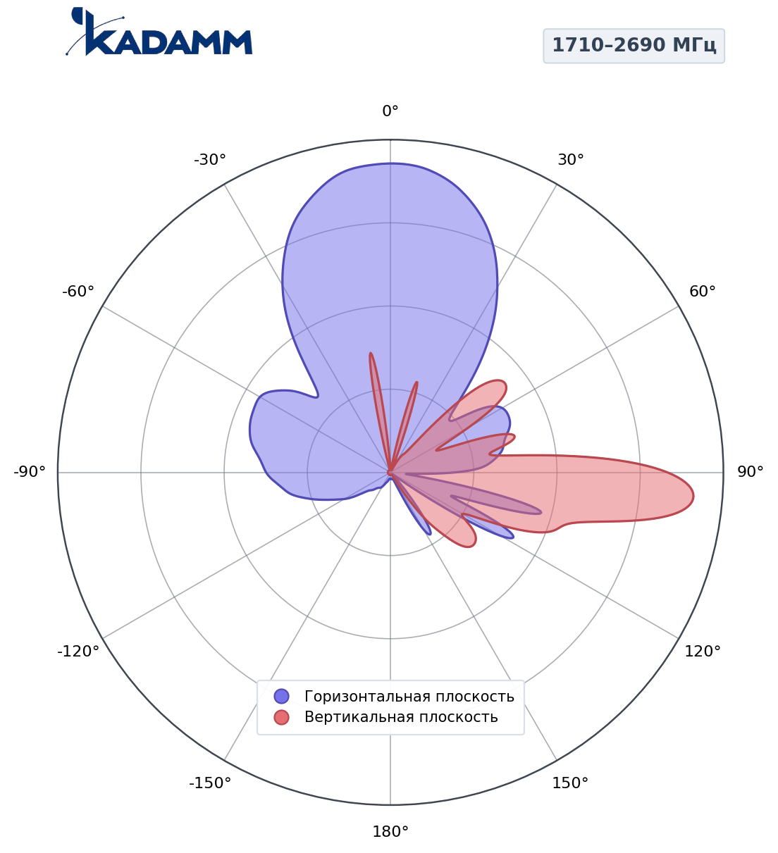 Диаграмма направленности KADAMM K803802720s, 1710–2690 МГц