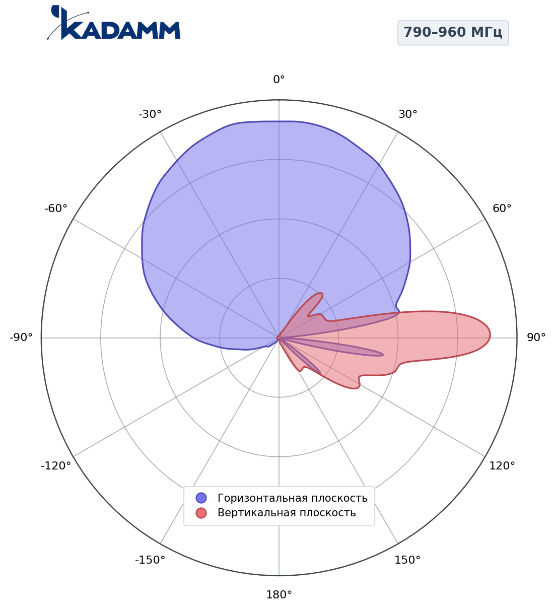 Диаграмма направленности KADAMM K803902117, 790–960 МГц