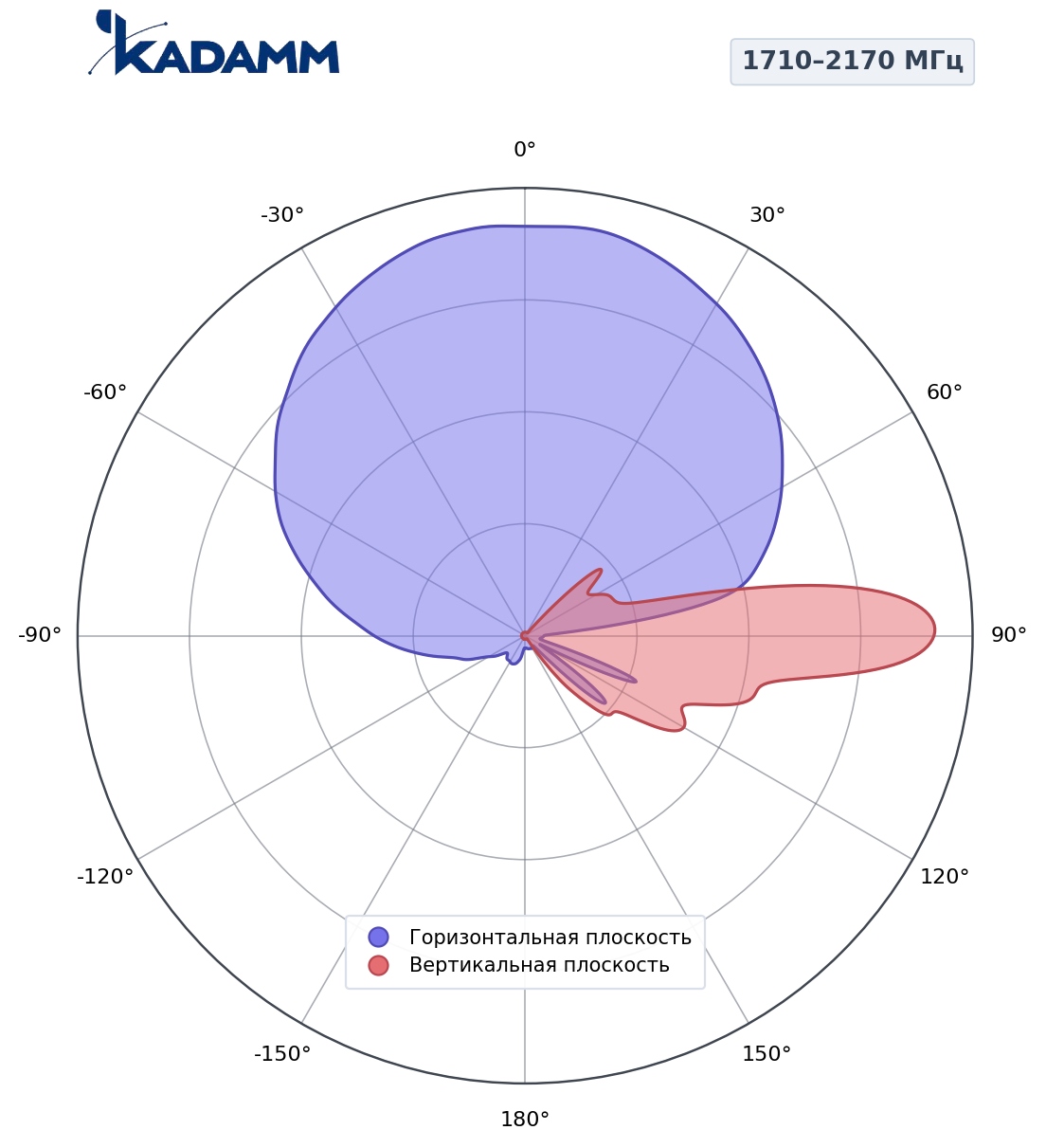 Диаграмма направленности KADAMM K803902117, 1710–2170 МГц