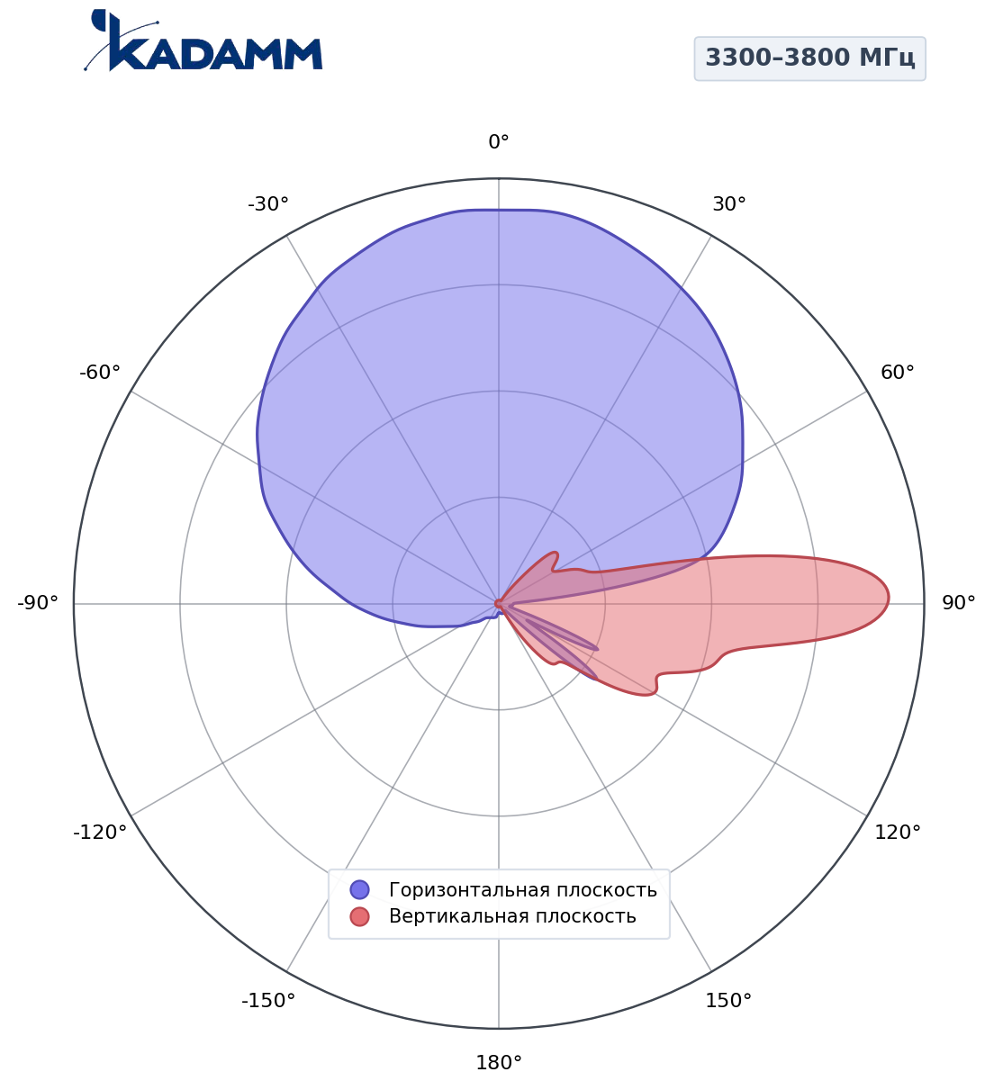 Диаграмма направленности KADAMM K804333818, 3600–3800 МГц