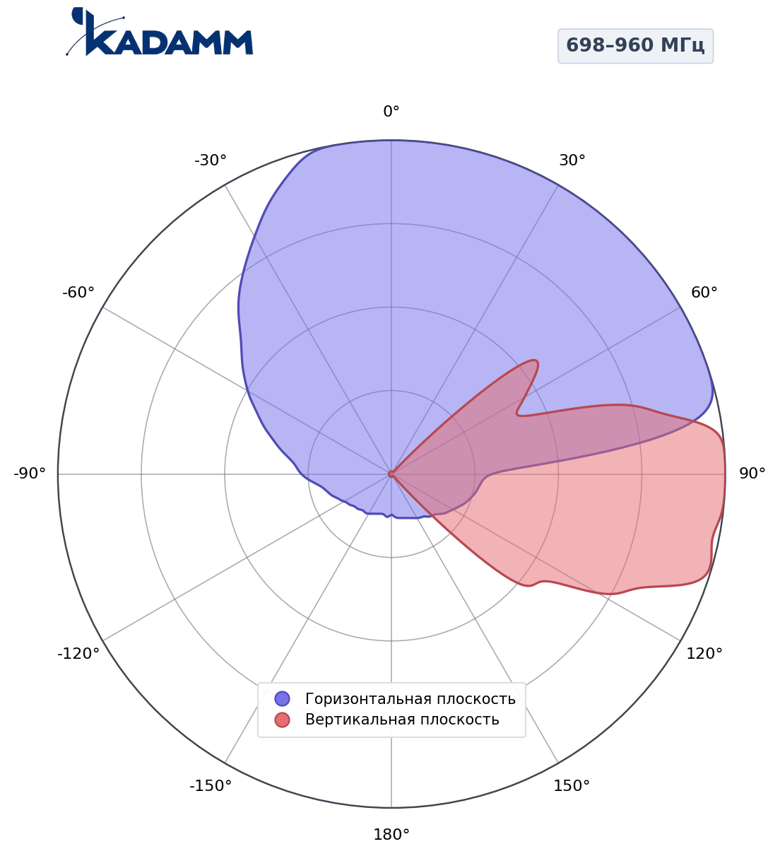 Диаграмма направленности KADAMM K804902718, 698–960 МГц