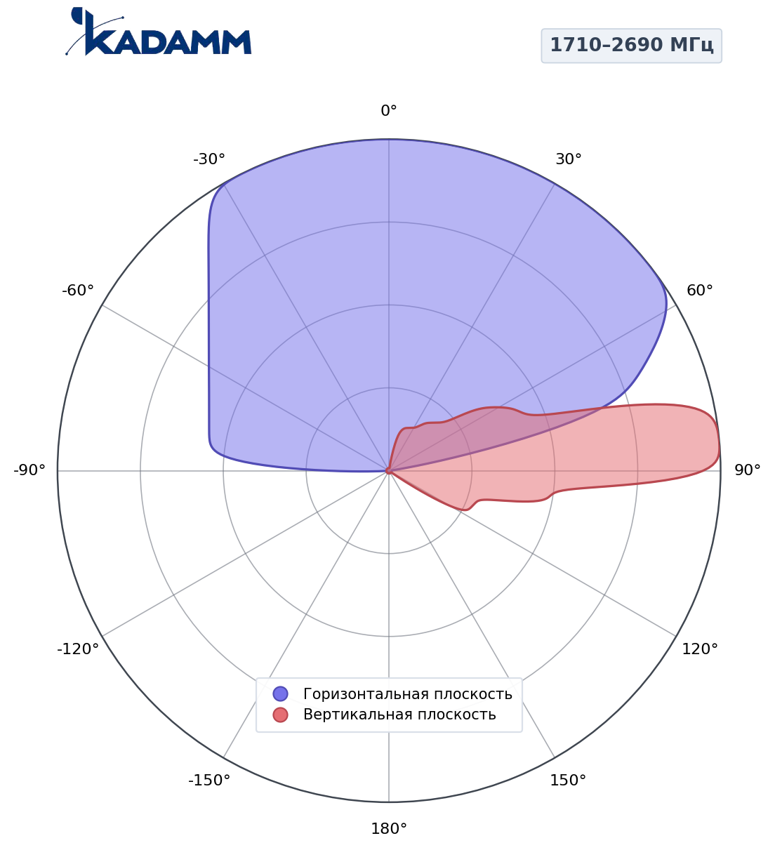 Диаграмма направленности KADAMM K804902718, 1710–2690 МГц