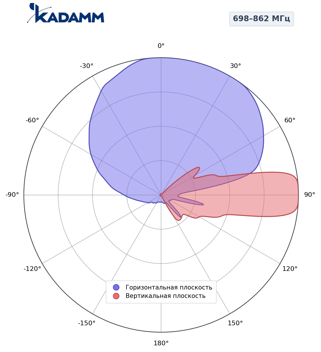 Диаграмма направленности KADAMM K804902718v03, 698–862 МГц