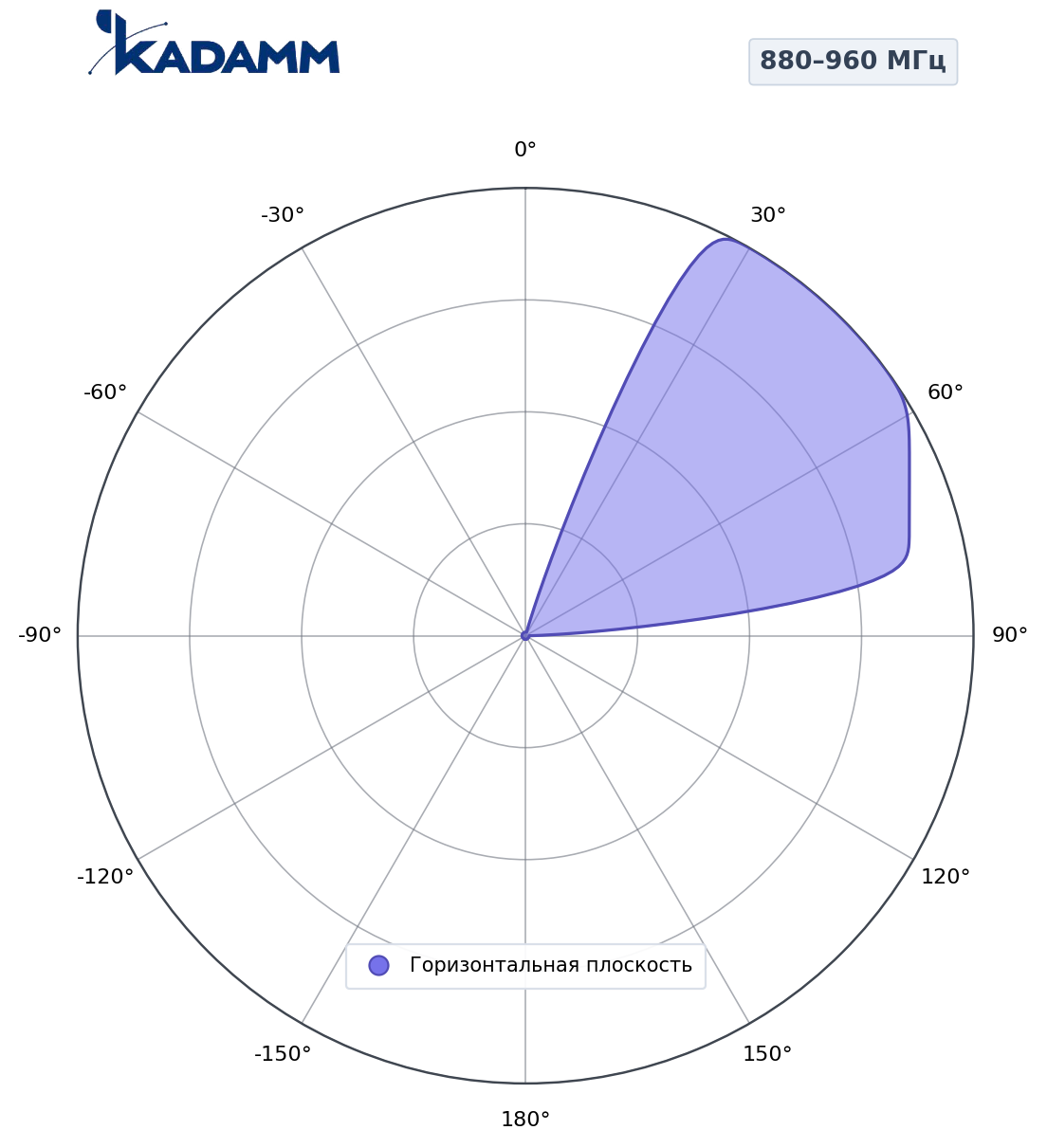 Диаграмма направленности KADAMM K804902718v03, 880–960 МГц