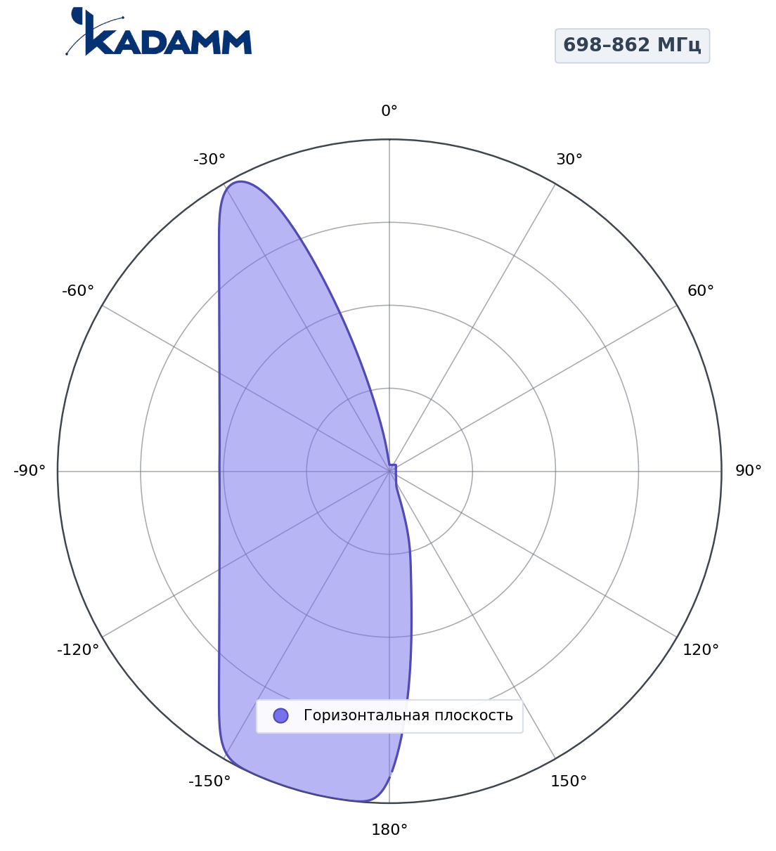 Диаграмма направленности KADAMM K804902718v03, 698–862 МГц