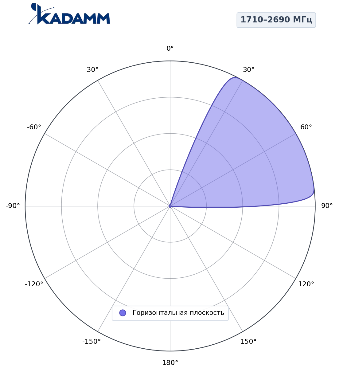 Диаграмма направленности KADAMM K804902718v03, 1710–2690 МГц