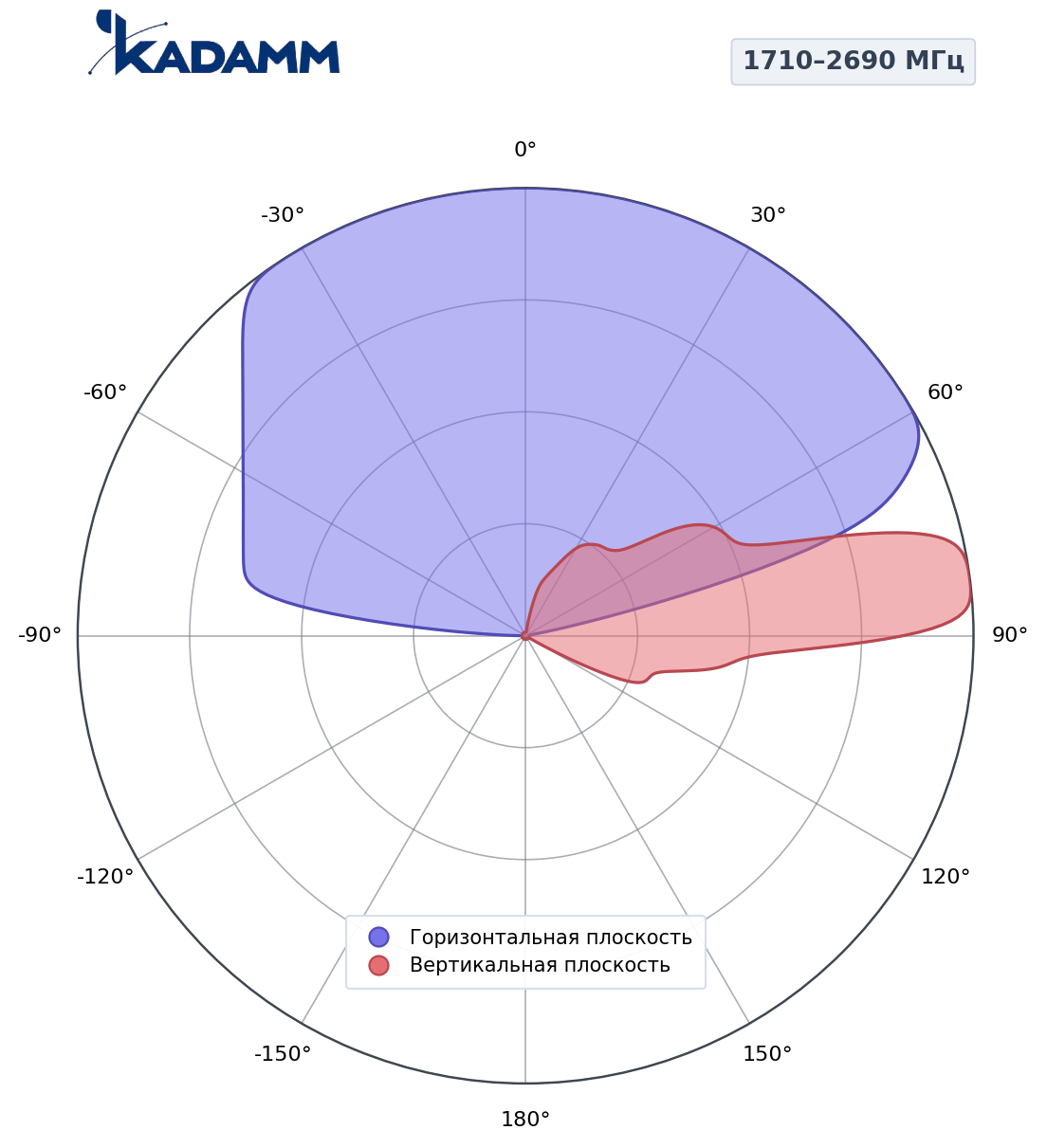 Диаграмма направленности KADAMM K804902718v03, 1710–2690 МГц