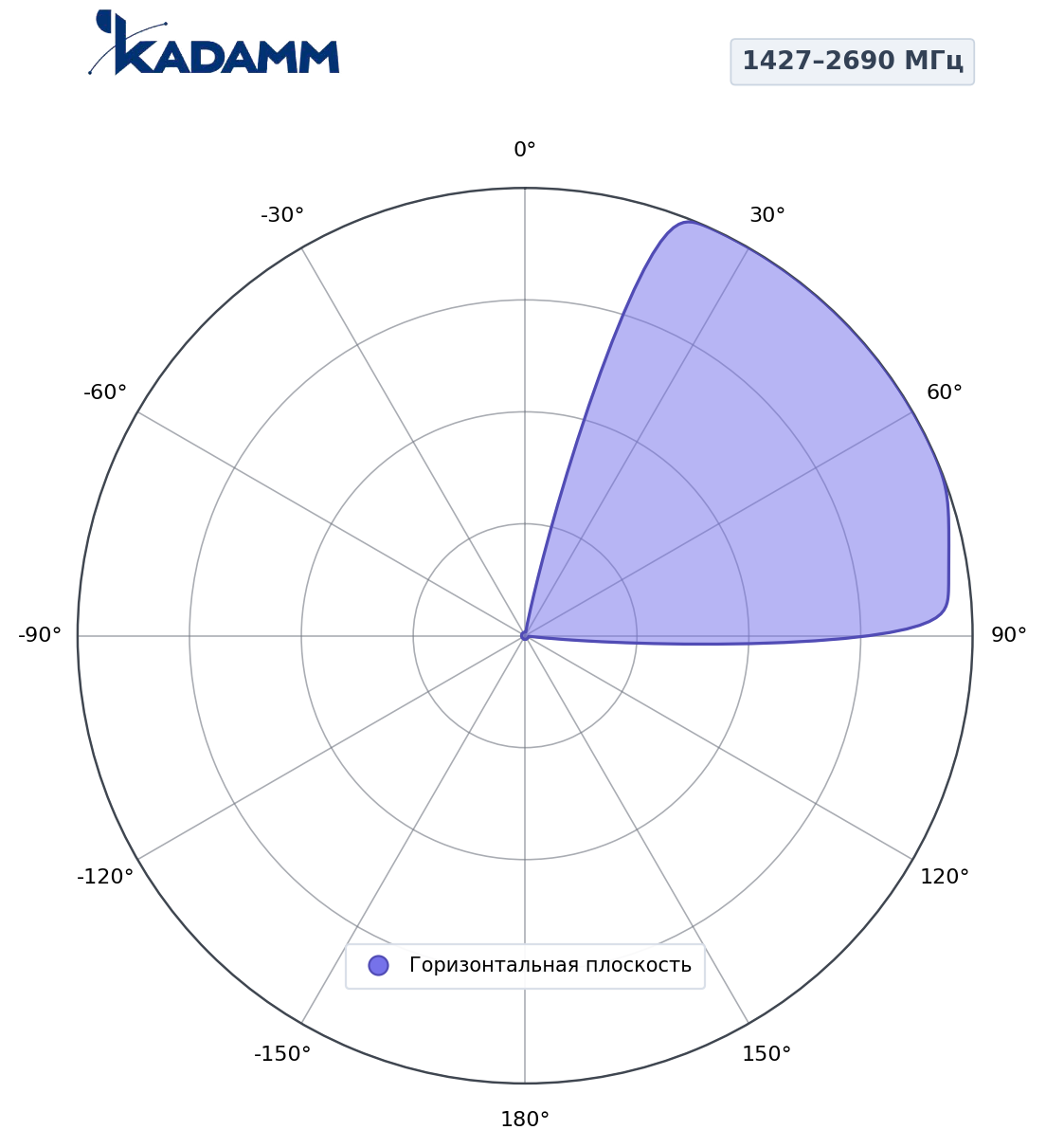 Диаграмма направленности KADAMM K804902718v03, 1427–2690 МГц