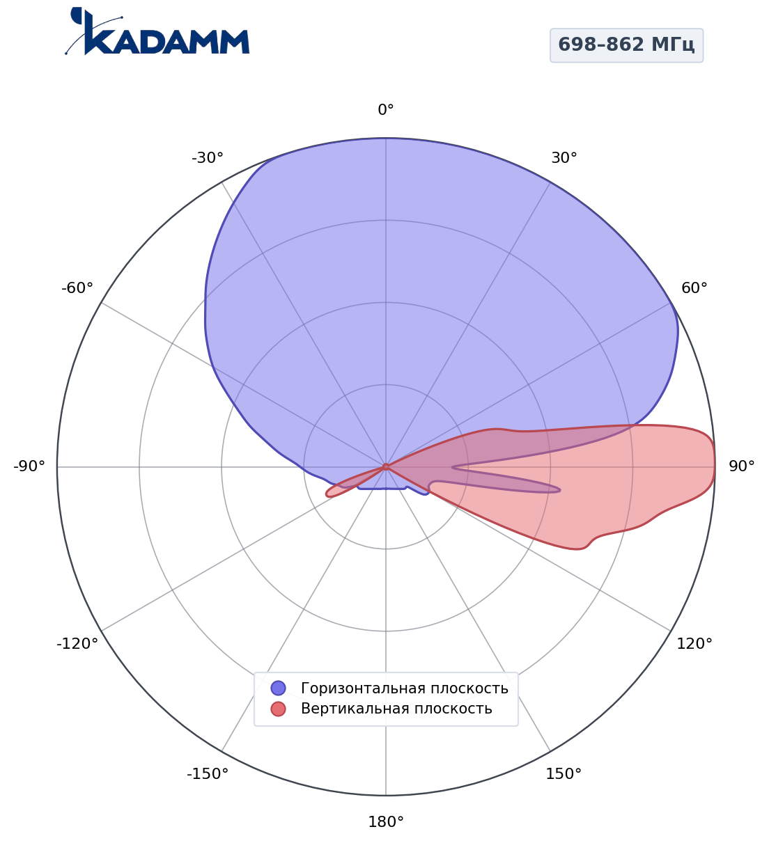 Диаграмма направленности KADAMM K804902718v06, 698–862 МГц