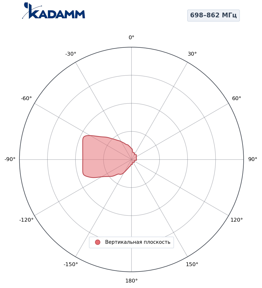 Диаграмма направленности KADAMM K804902718v06, 698–862 МГц