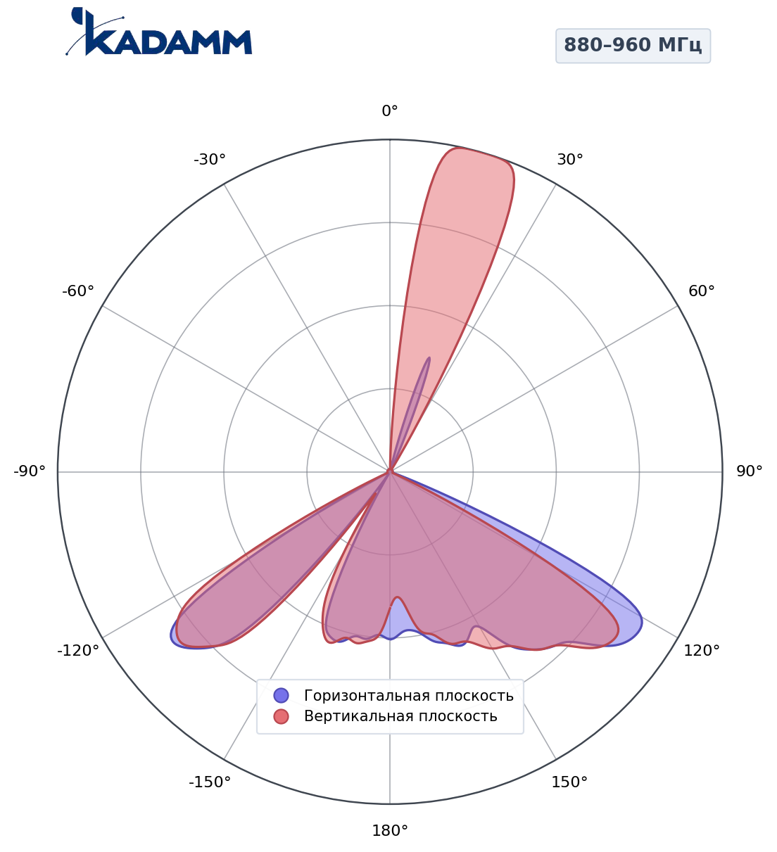 Диаграмма направленности KADAMM K804902718v06, 880–960 МГц
