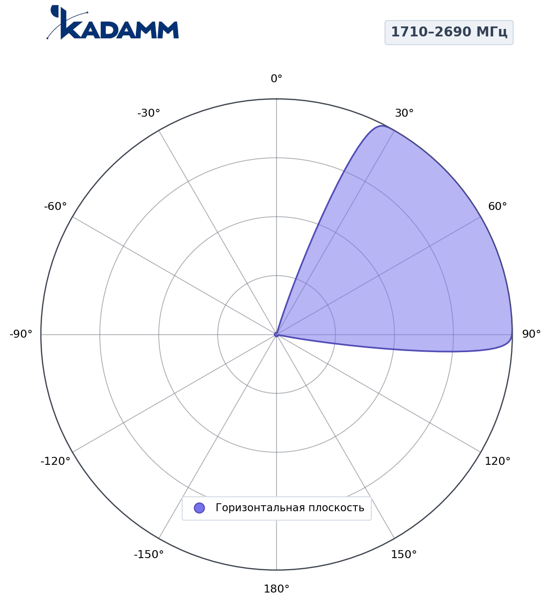 Диаграмма направленности KADAMM K804902719, 1710–2690 МГц