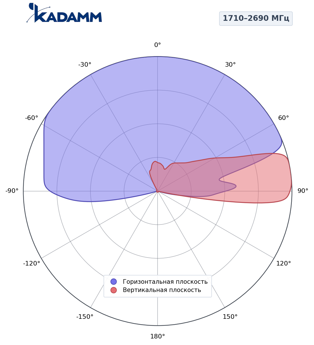 Диаграмма направленности KADAMM K804902719, 1710–2690 МГц