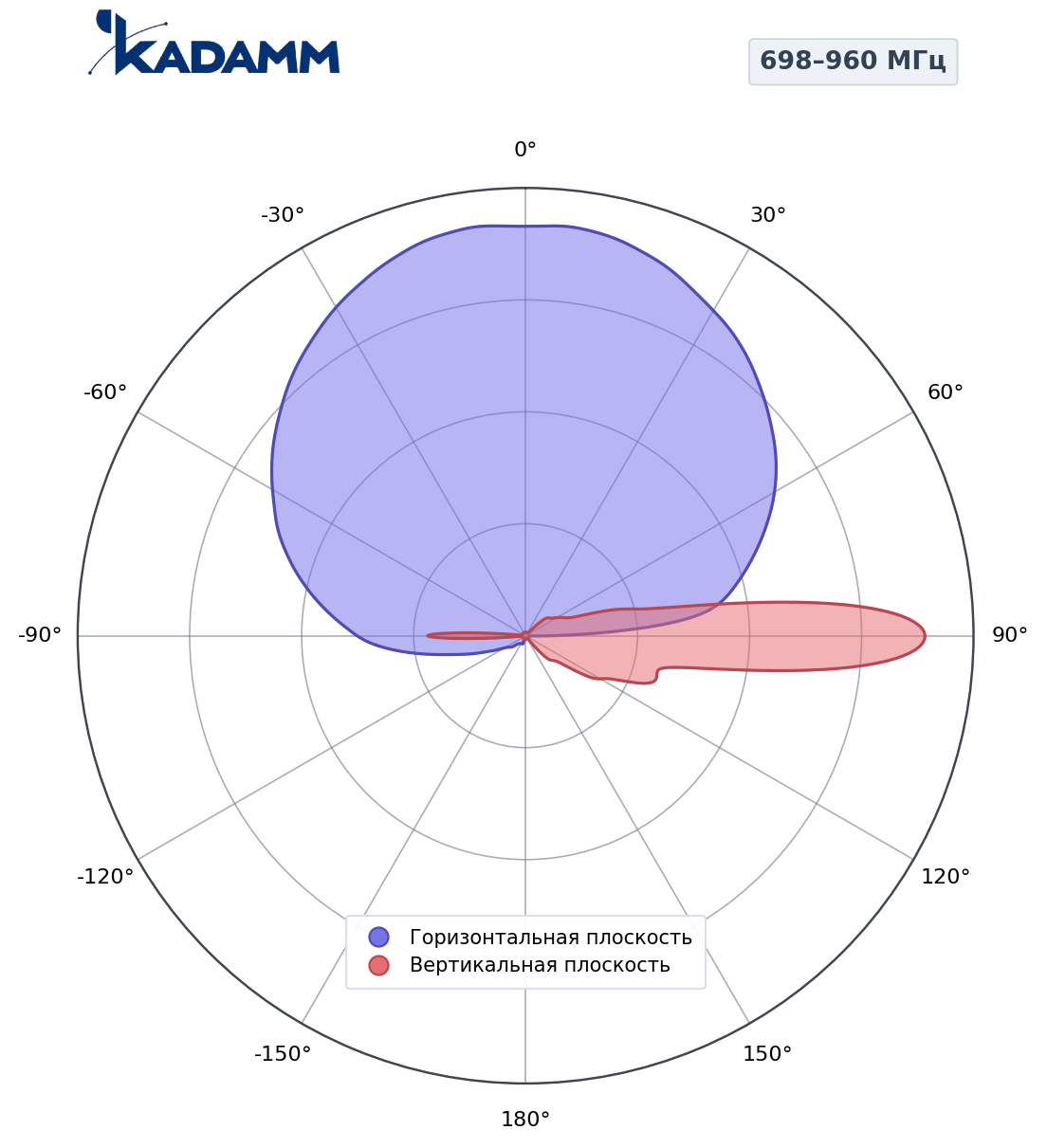 Диаграмма направленности KADAMM K804802618, 698–960 МГц