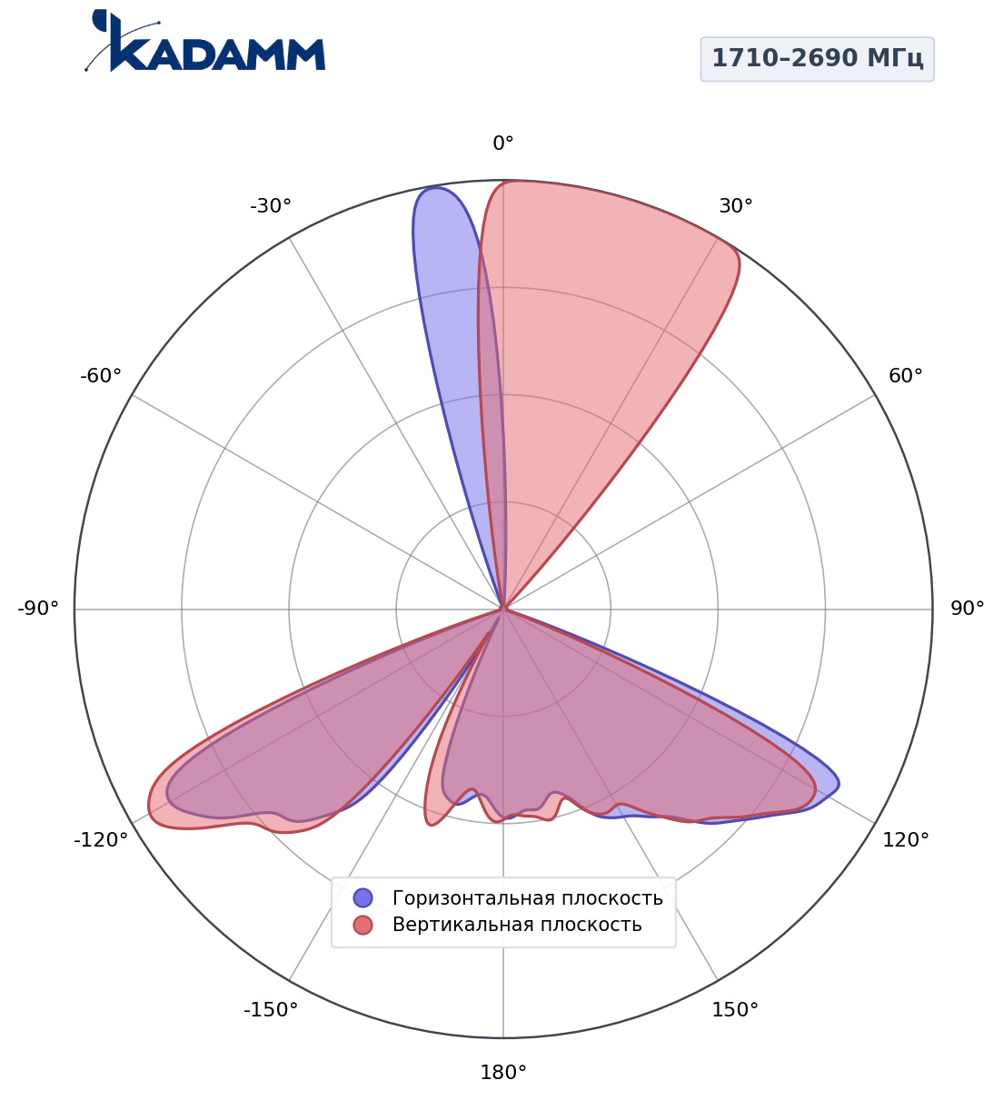 Диаграмма направленности KADAMM K805902715, 1710–2690 МГц