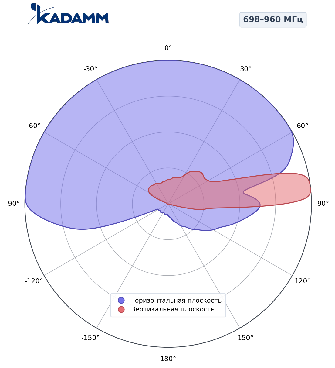 Диаграмма направленности KADAMM K805902717, 698–960 МГц