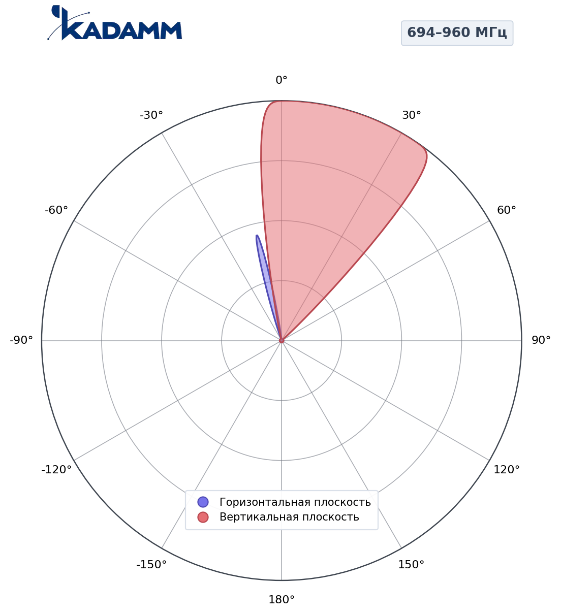 Диаграмма направленности KADAMM K805902718, 694–960 МГц