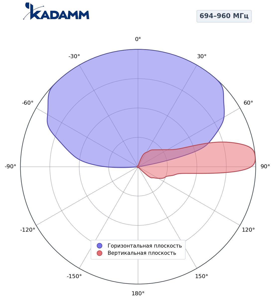 Диаграмма направленности KADAMM K805902718, 694–960 МГц