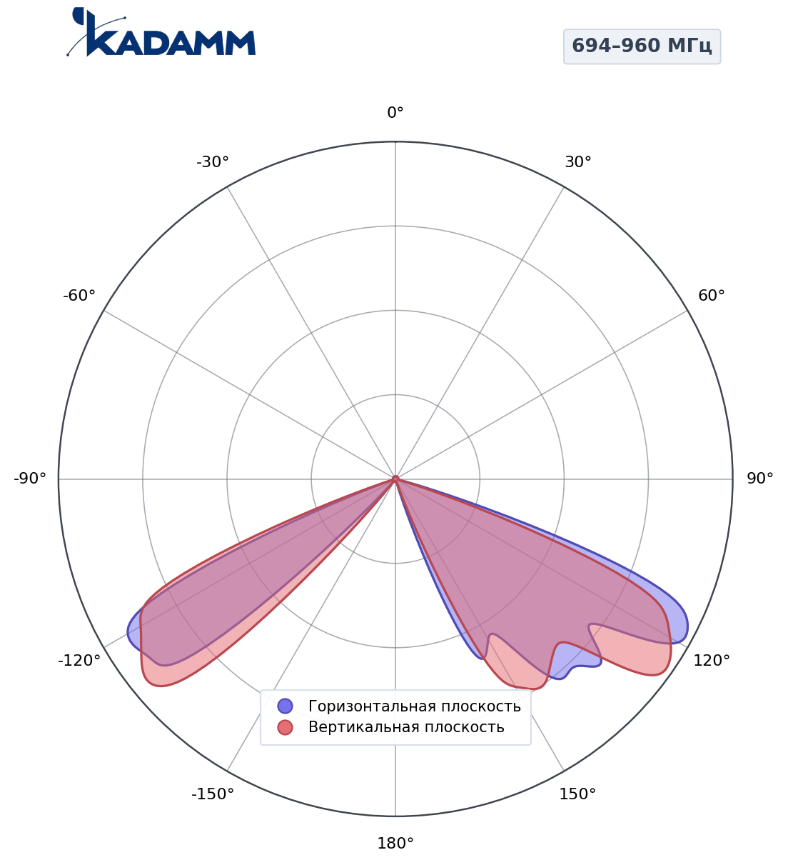 Диаграмма направленности KADAMM K805902718, 694–960 МГц