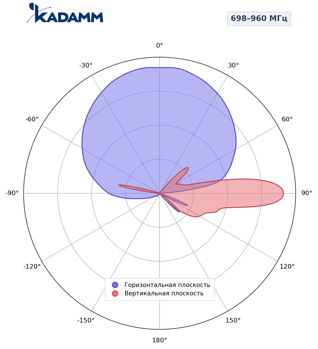 Диаграмма направленности KADAMM K805902718v, 698–960 МГц