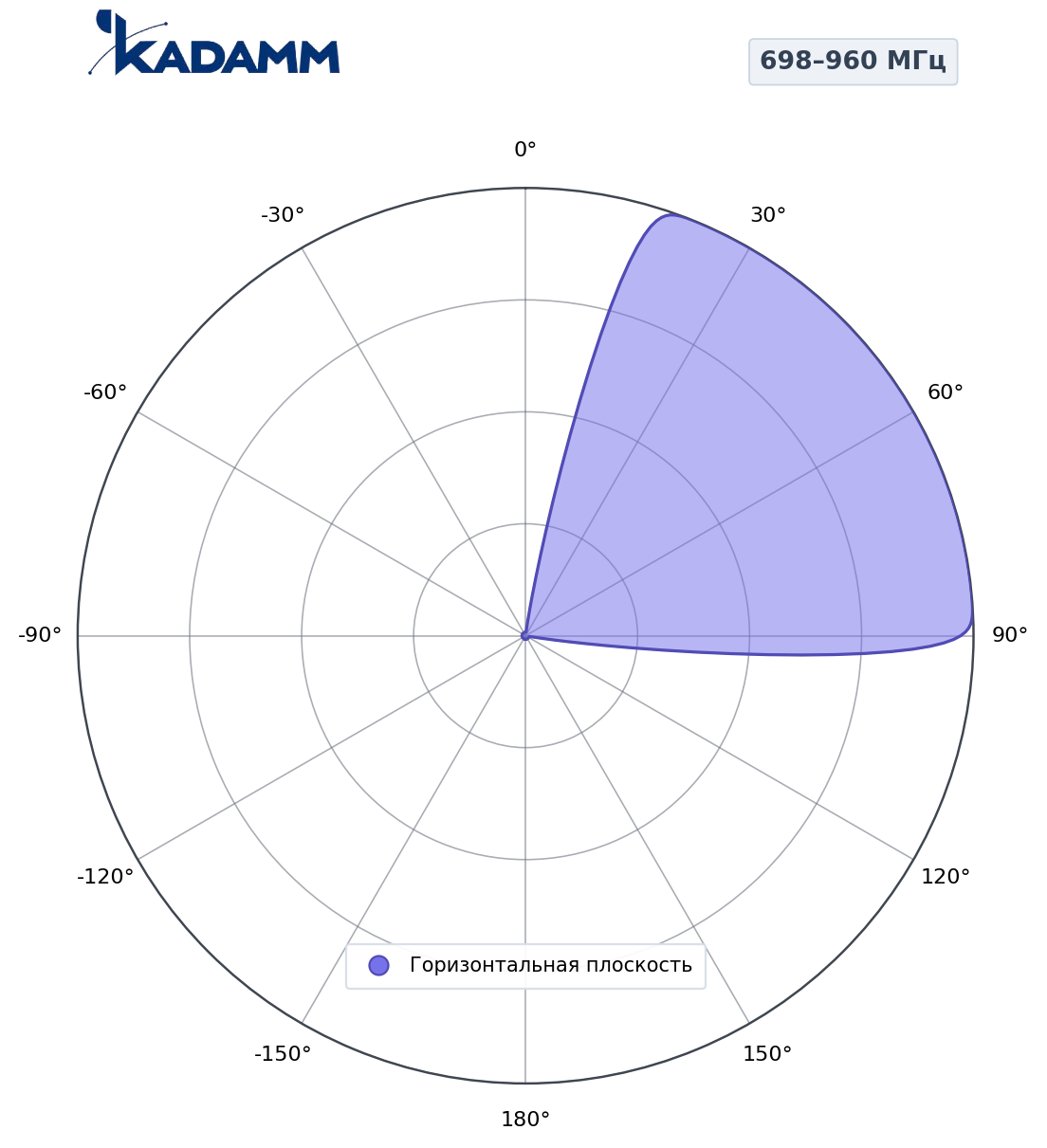 Диаграмма направленности KADAMM K805902718v, 698–960 МГц
