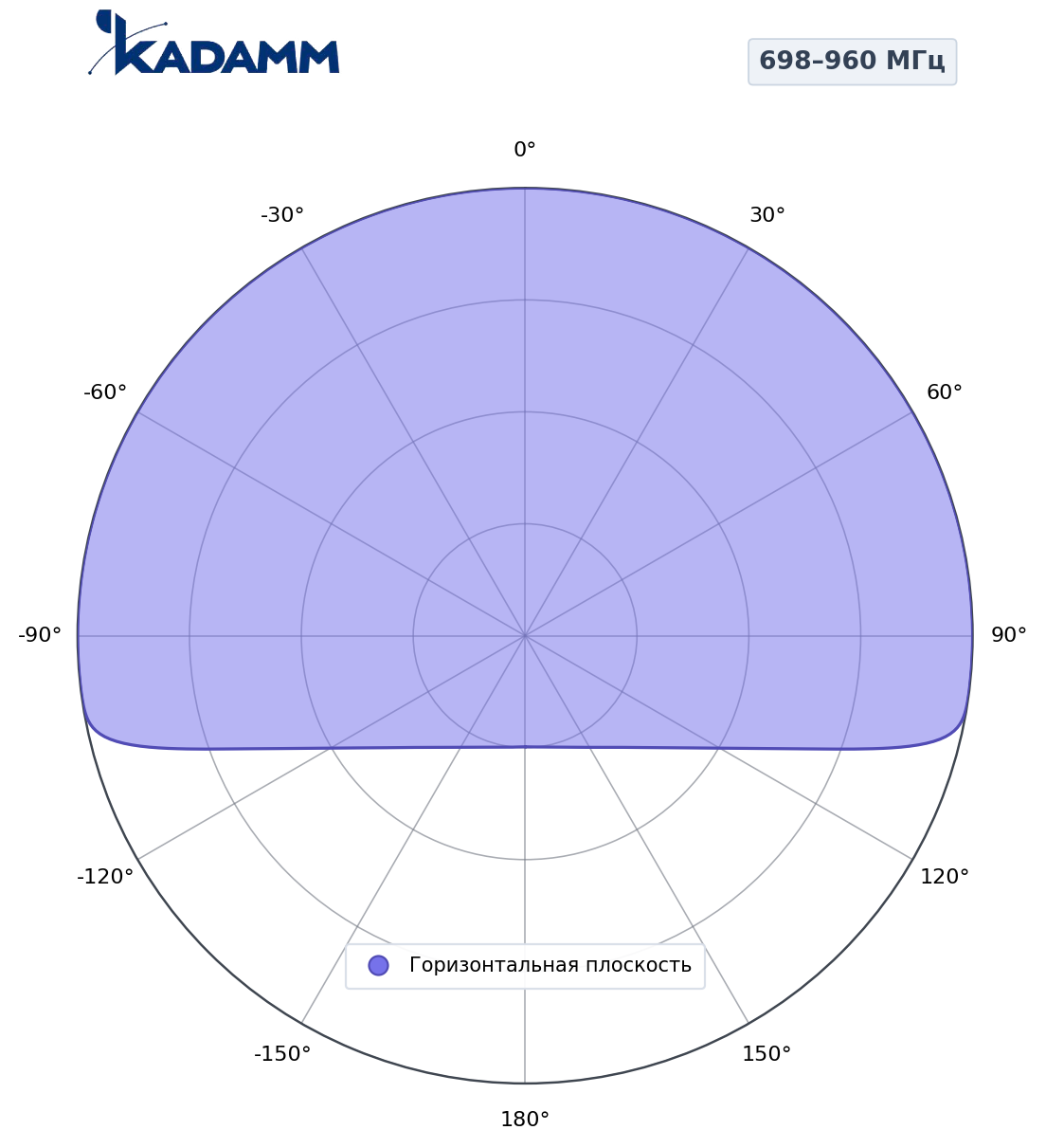 Диаграмма направленности KADAMM K805902718v, 698–960 МГц