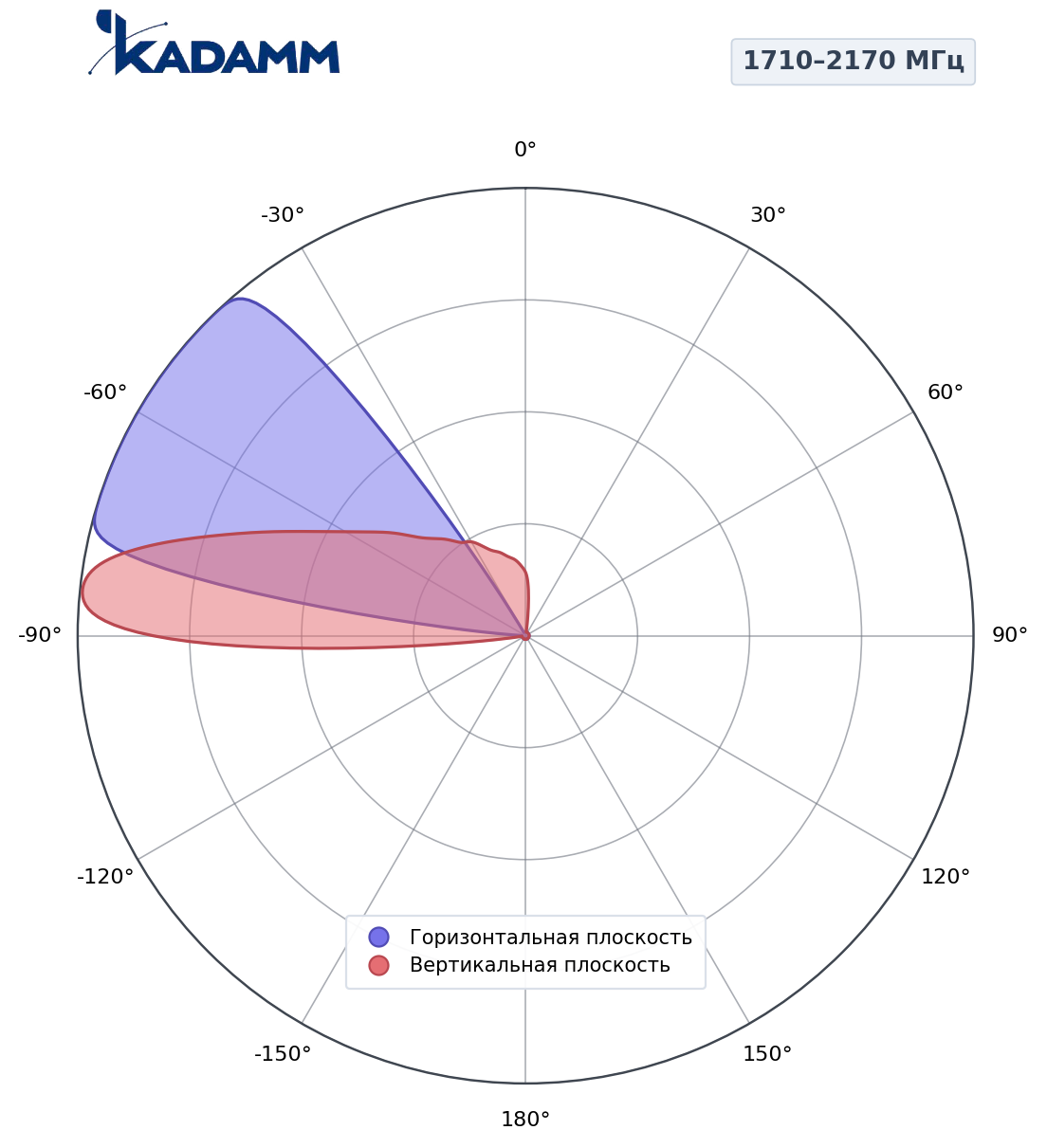 Диаграмма направленности KADAMM K805902718v, 1710–2170 МГц