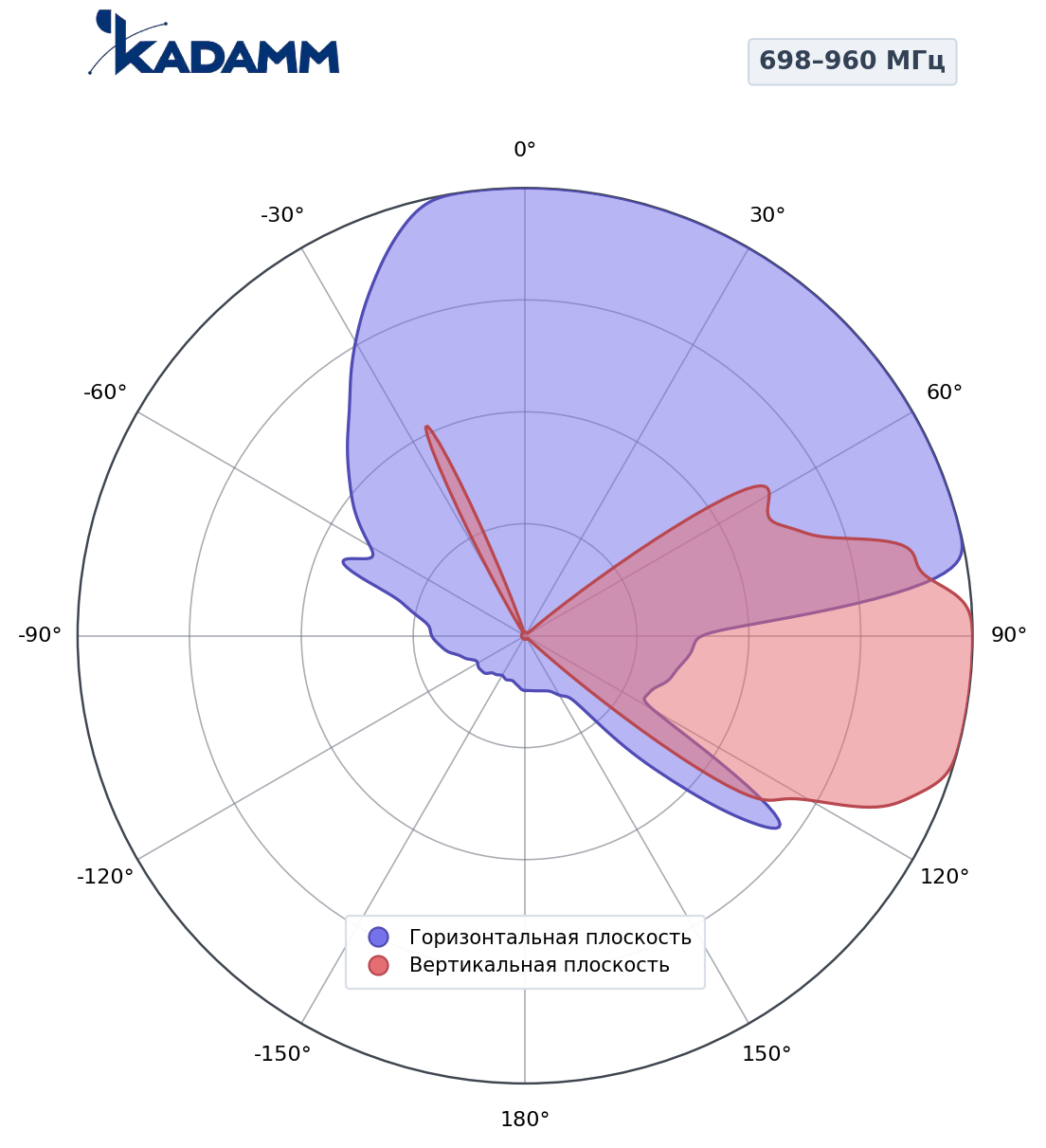 Диаграмма направленности KADAMM K805902718l, 698–960 МГц