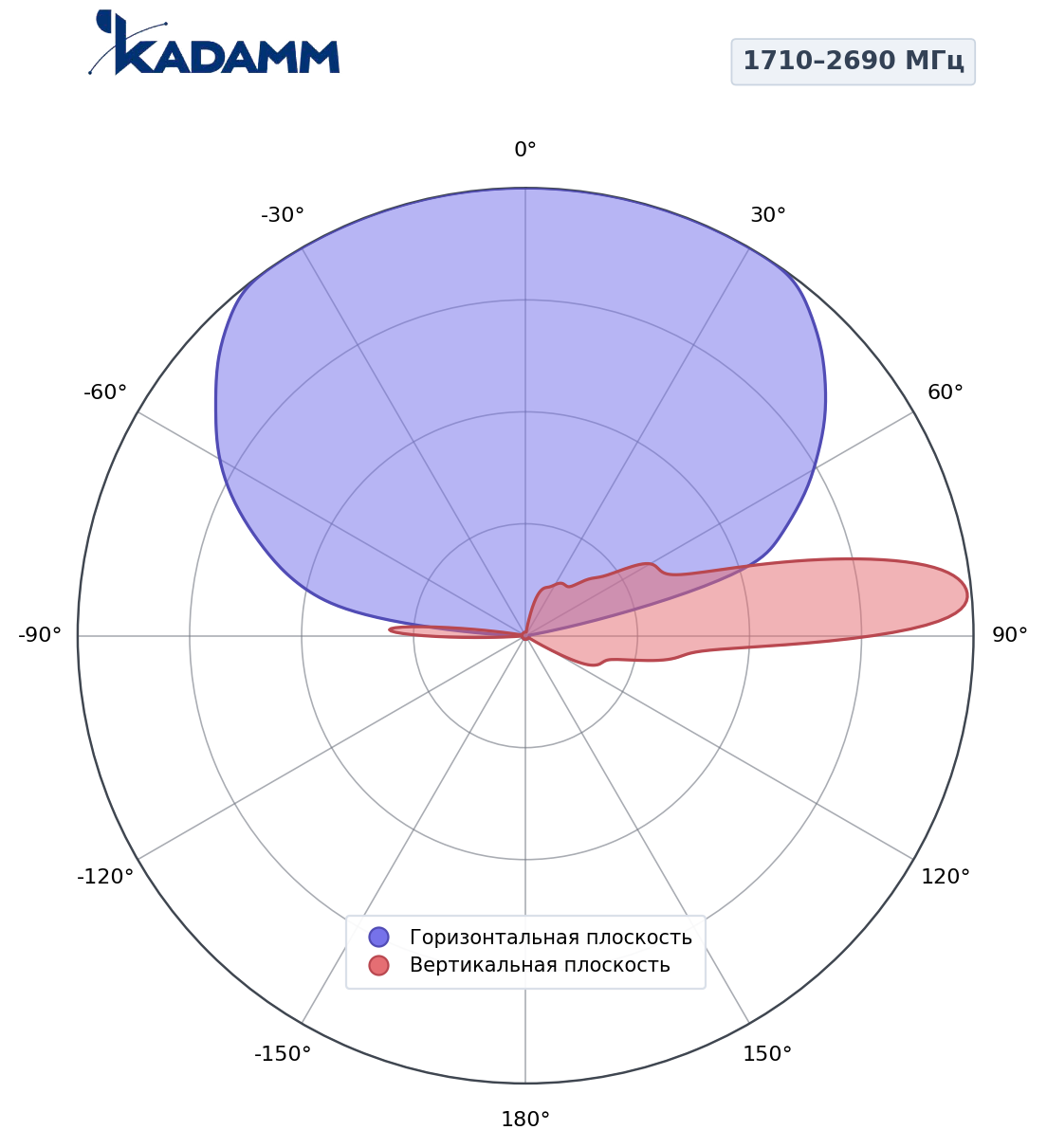 Диаграмма направленности KADAMM K805902718m, 1710–2690 МГц