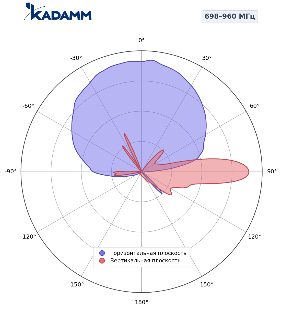 Диаграмма направленности KADAMM K805902718h, 698–960 МГц