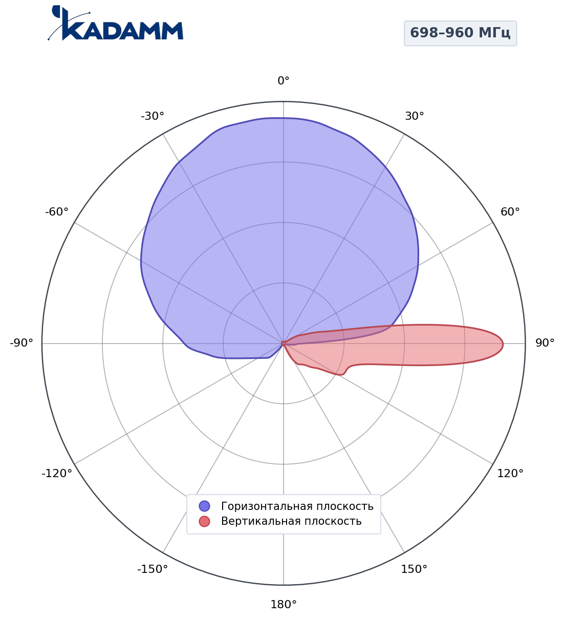 Диаграмма направленности KADAMM K806702717, 698–960 МГц