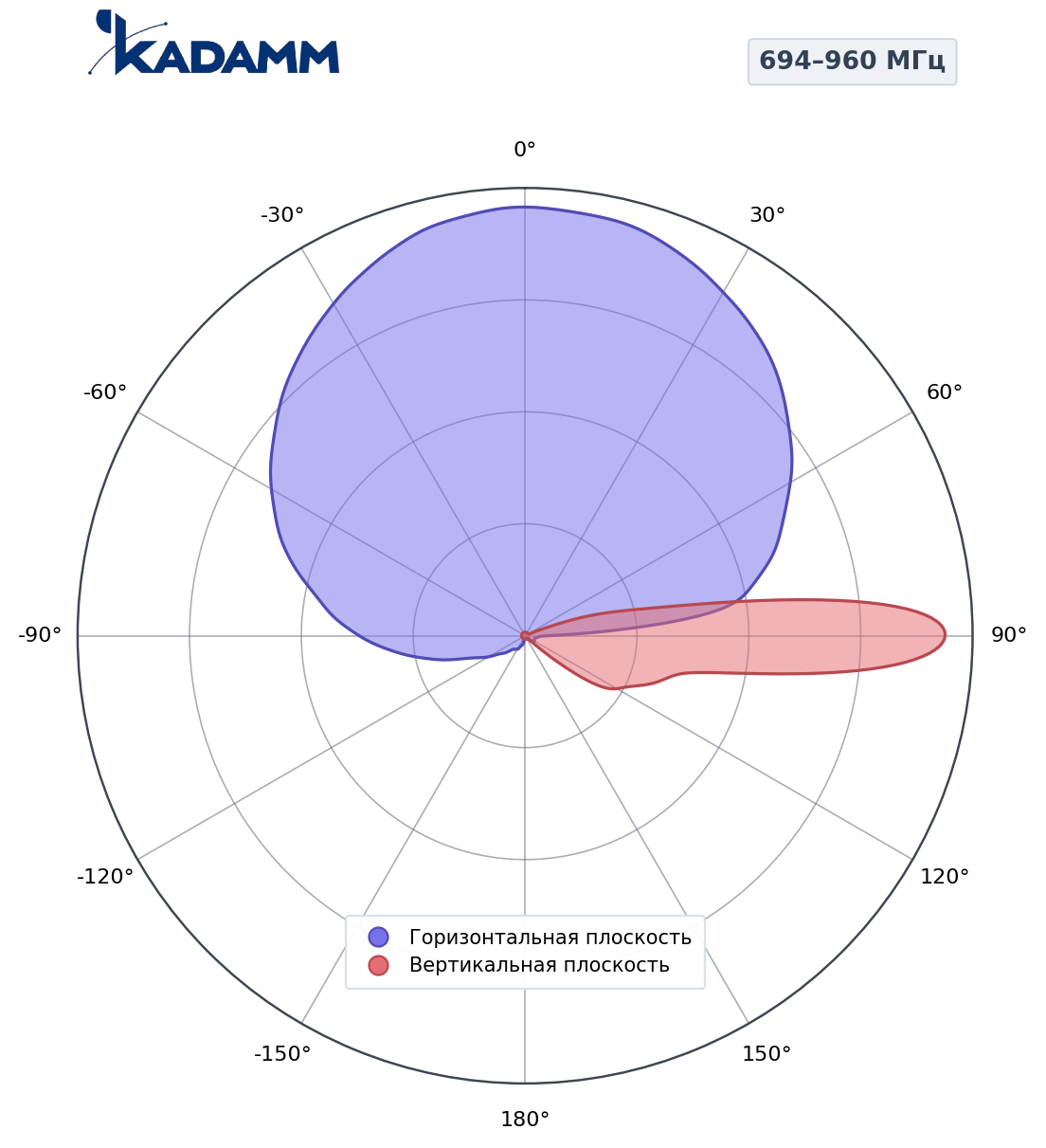 Диаграмма направленности KADAMM K806602618, 694–960 МГц