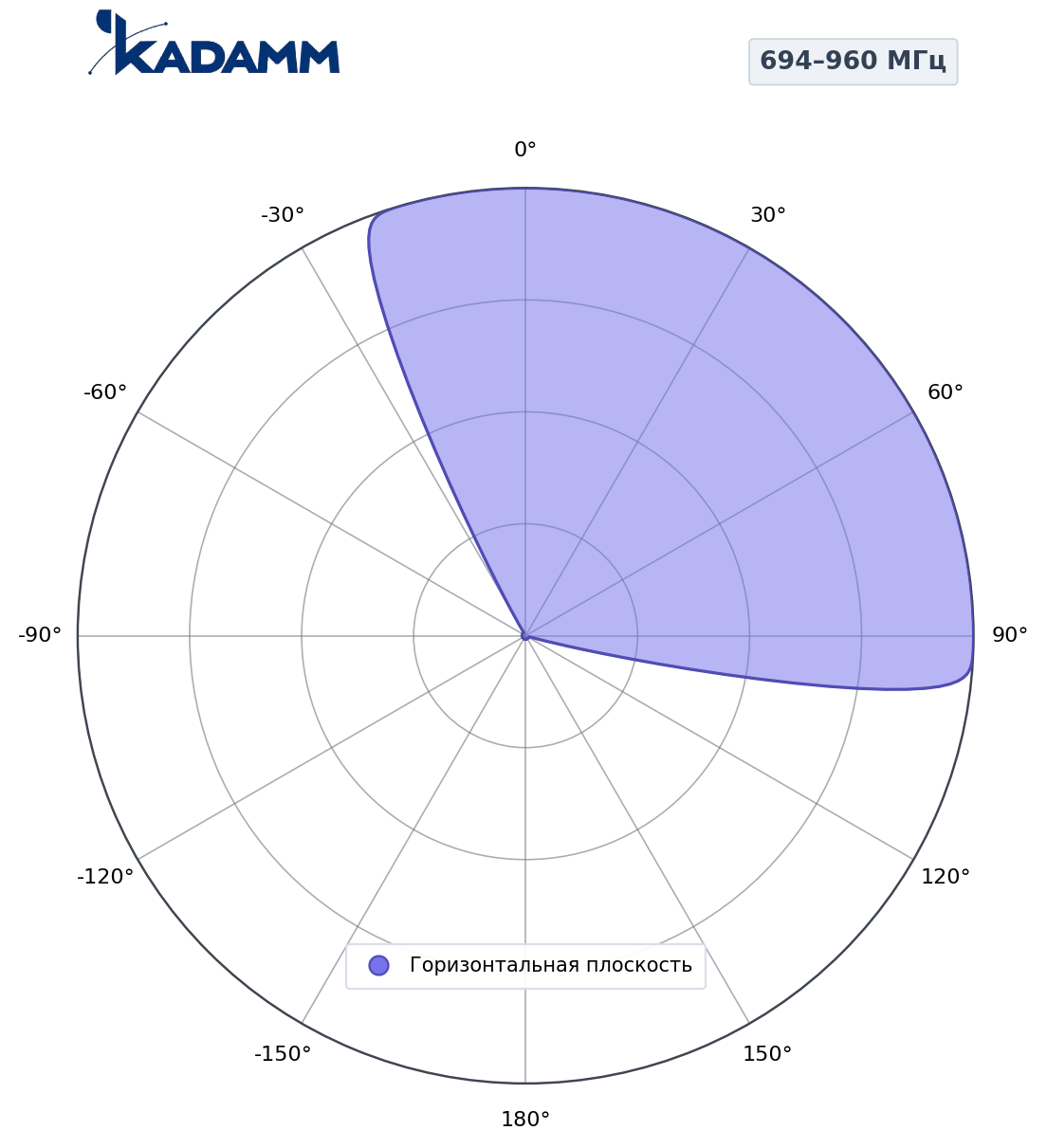 Диаграмма направленности KADAMM K806602618, 694–960 МГц