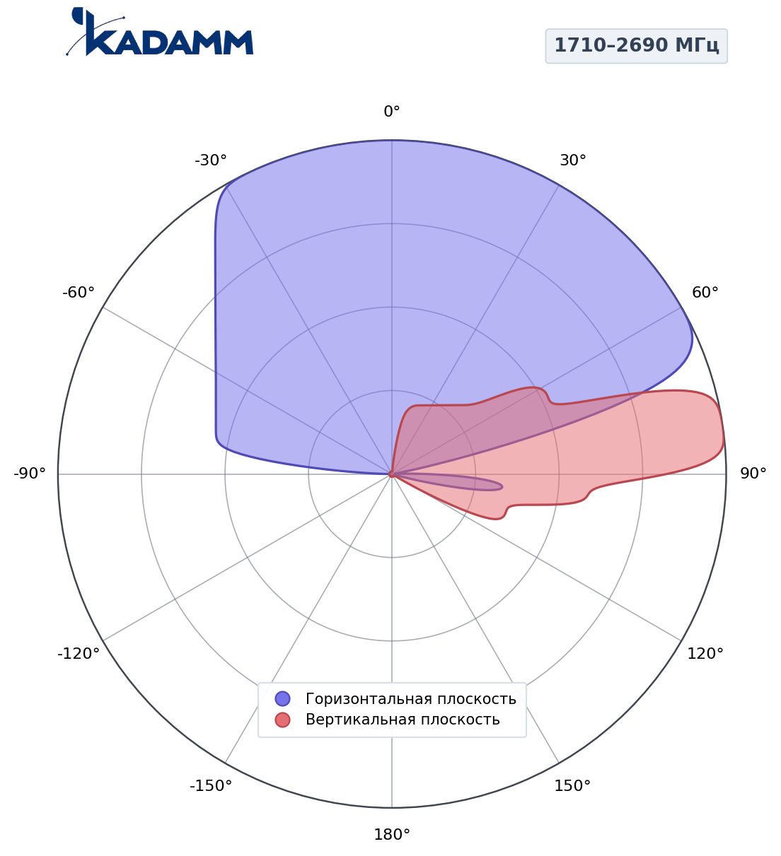 Диаграмма направленности KADAMM K806602618, 1710–2690 МГц
