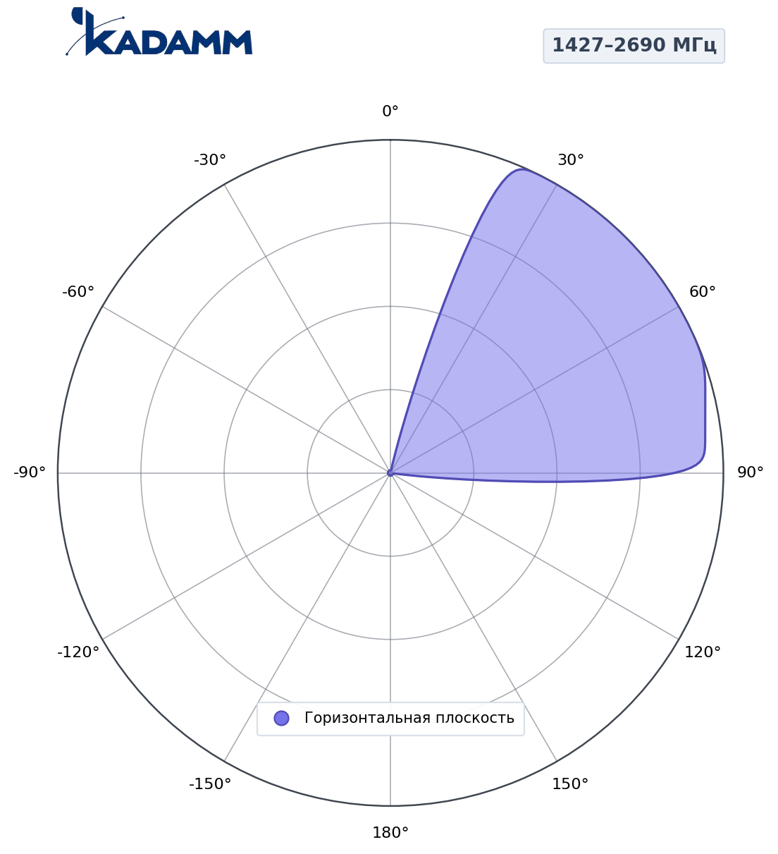 Диаграмма направленности KADAMM K806602618, 1427–2690 МГц