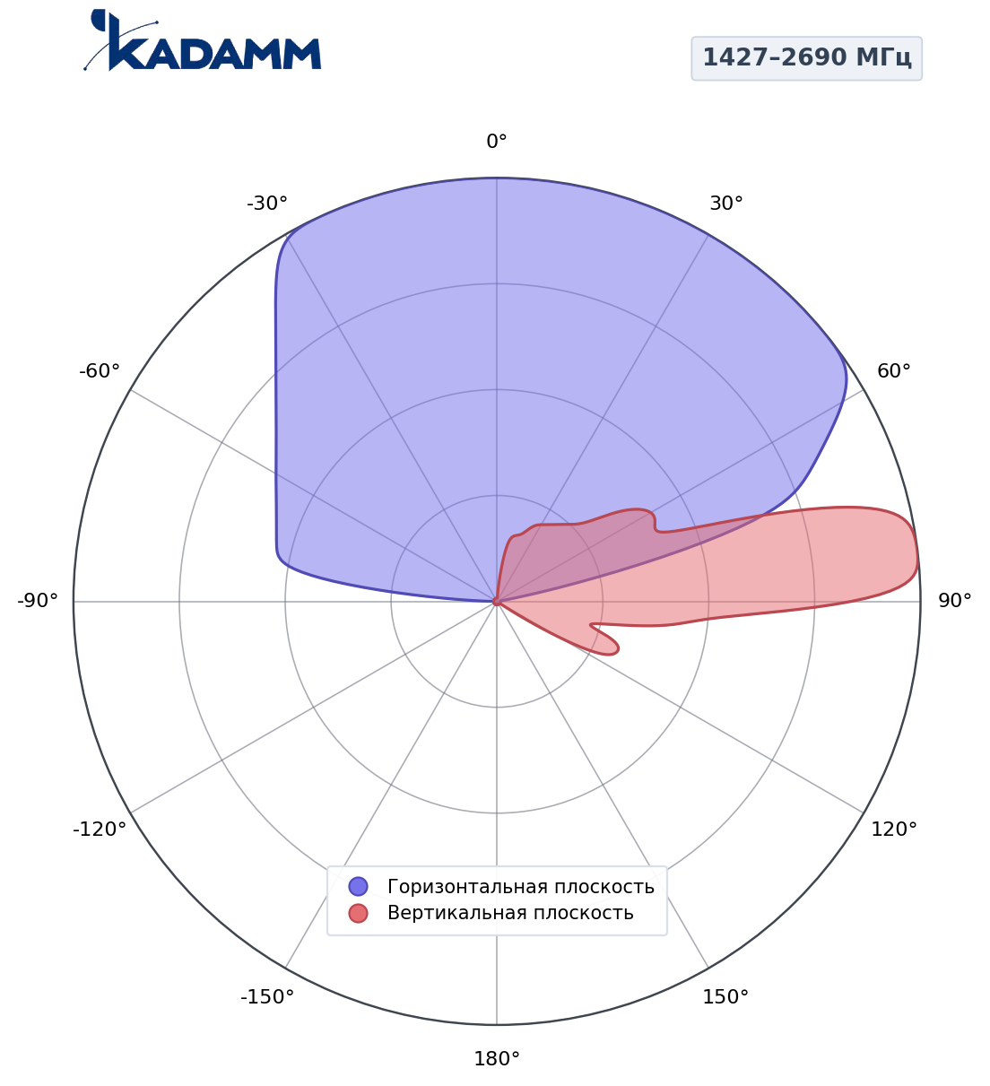Диаграмма направленности KADAMM K806602618, 1427–2690 МГц