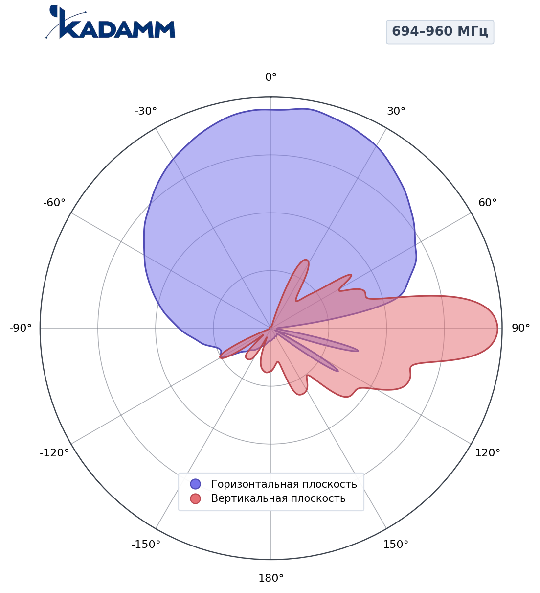 Диаграмма направленности KADAMM K806602618R02, 694–960 МГц
